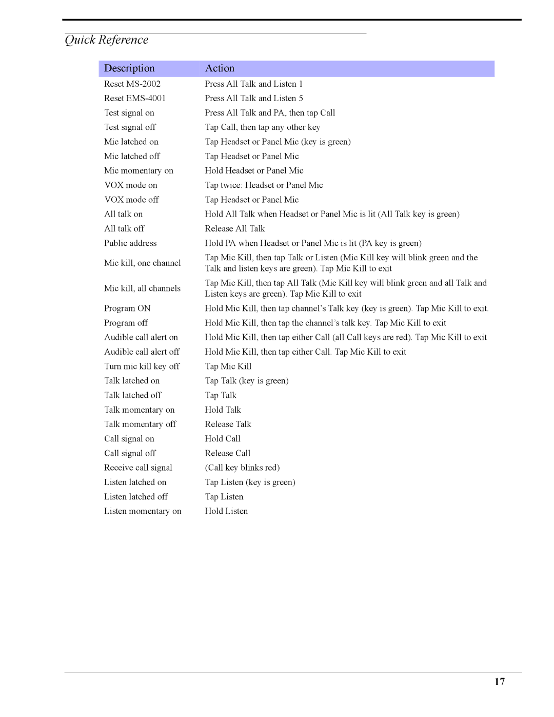 Telex MS-2002 user manual Quick Reference, Description Action 