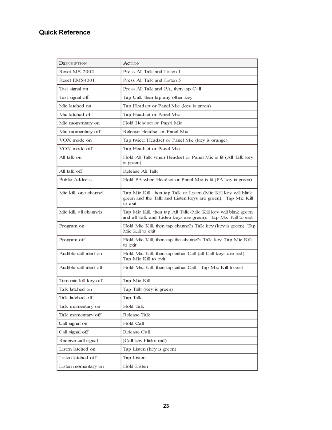 Telex MS2002 manual Quick Reference 