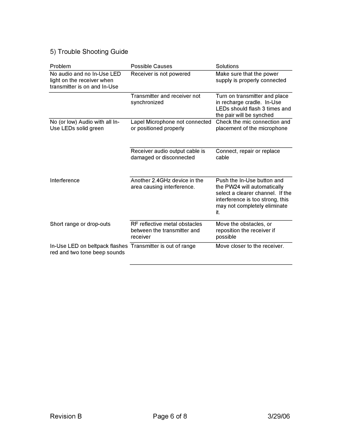 Telex PW24 manual Trouble Shooting Guide 