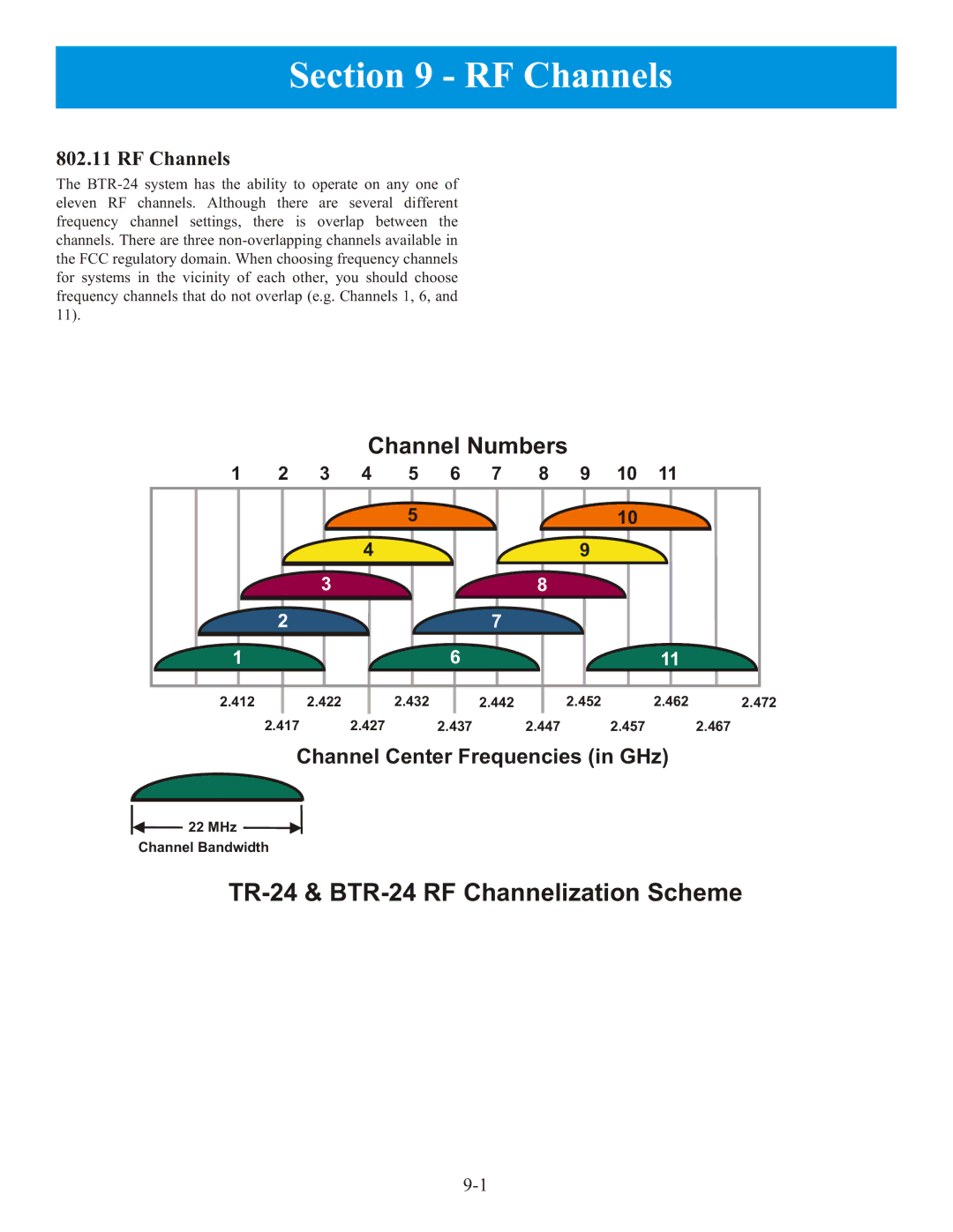 Telex BTR-24 manual RF Channels 