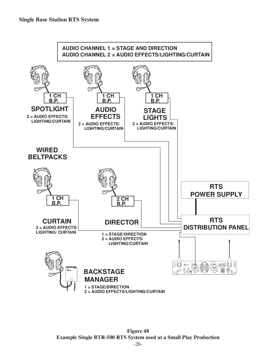 Telex BTR-500/600C operating instructions Curtain Director RTS Power Supply, Single Base Station RTS System 