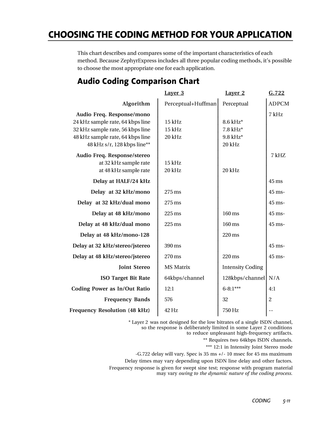 Telos ZephyrExpress Audio Coding Comparison Chart, Algorithm Audio Freq. Response/mono, Audio Freq. Response/stereo 