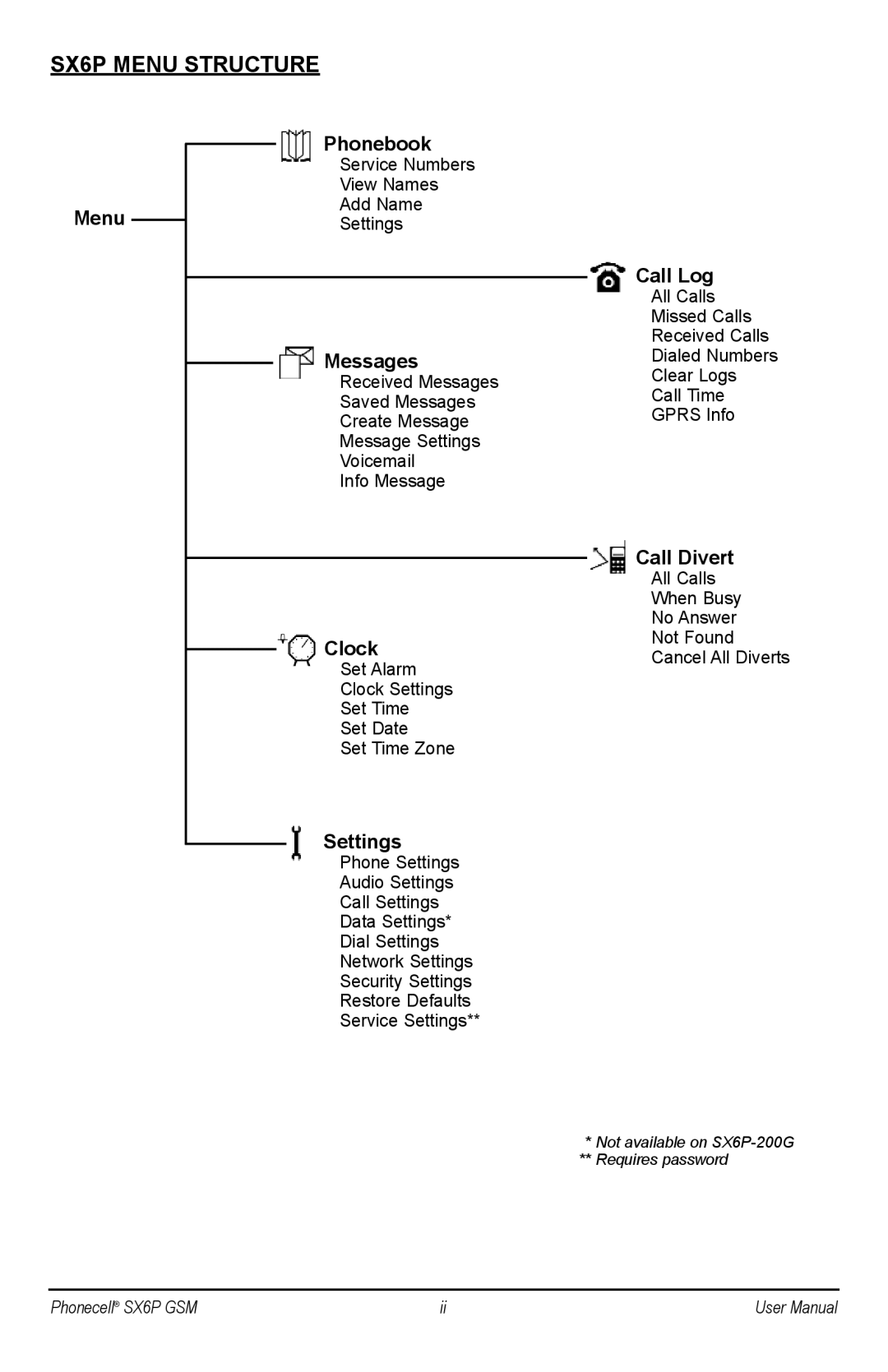 Telular 900, 1800, 1900, 850, 1800, 1900 user manual SX6P Menu Structure 