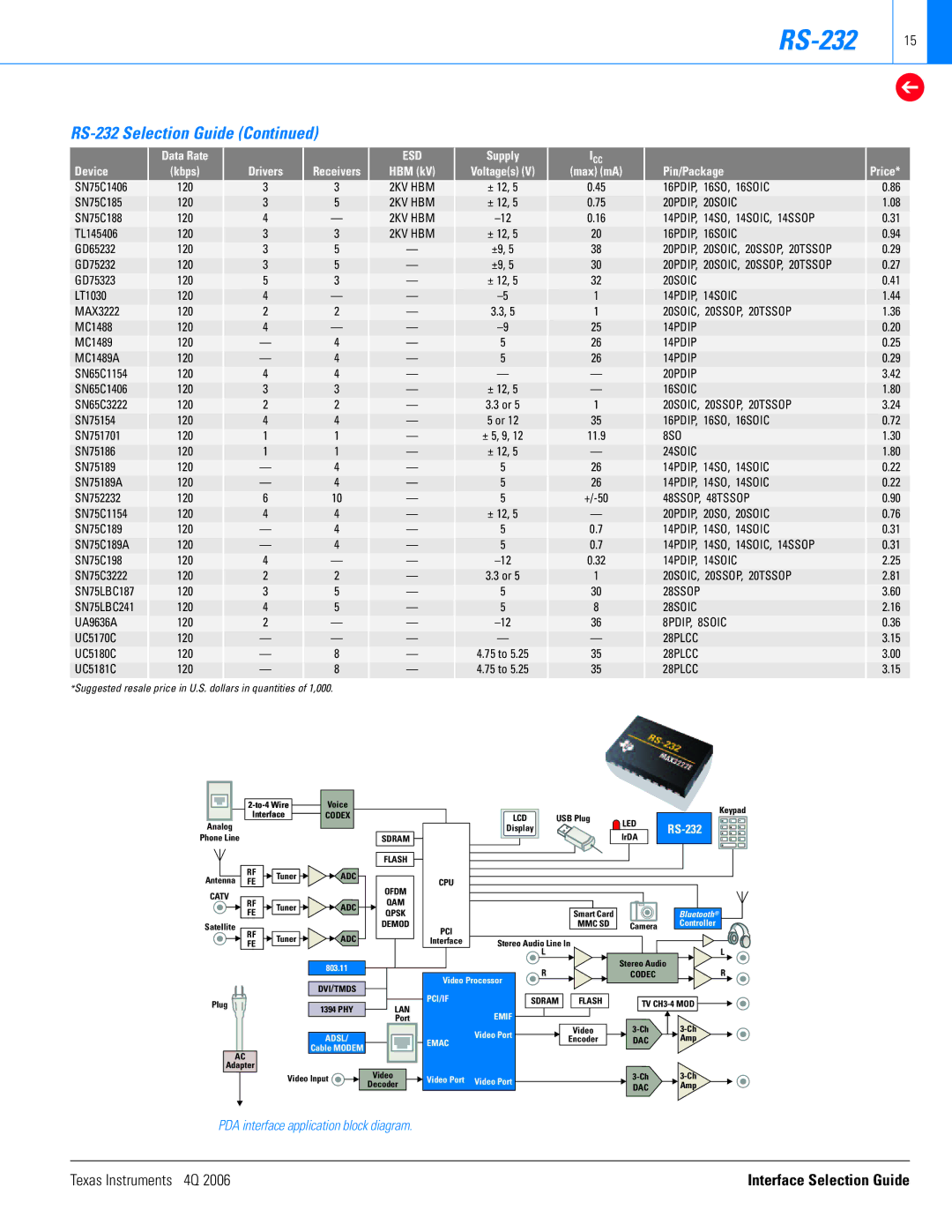 Texas Instruments 4Q 2006 manual RS-232 Selection Guide, Pin/Package Price 