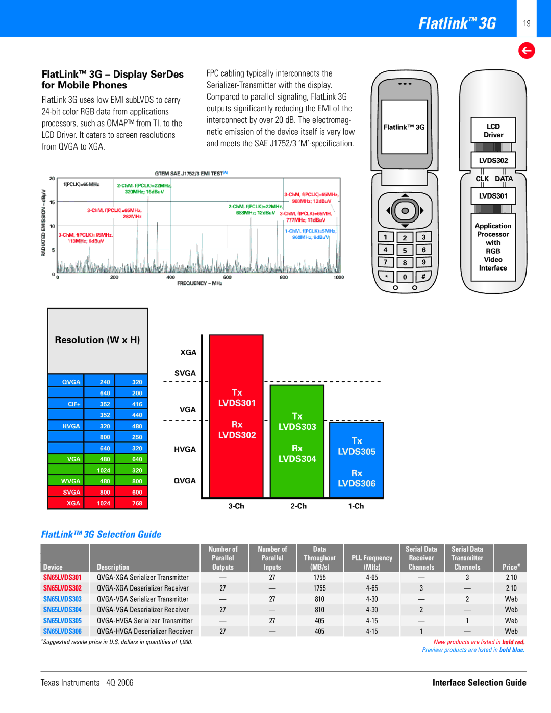 Texas Instruments 4Q 2006 Flatlink 3G, FlatLinkTM 3G Display SerDes for Mobile Phones, FlatLink 3G Selection Guide, 1755 