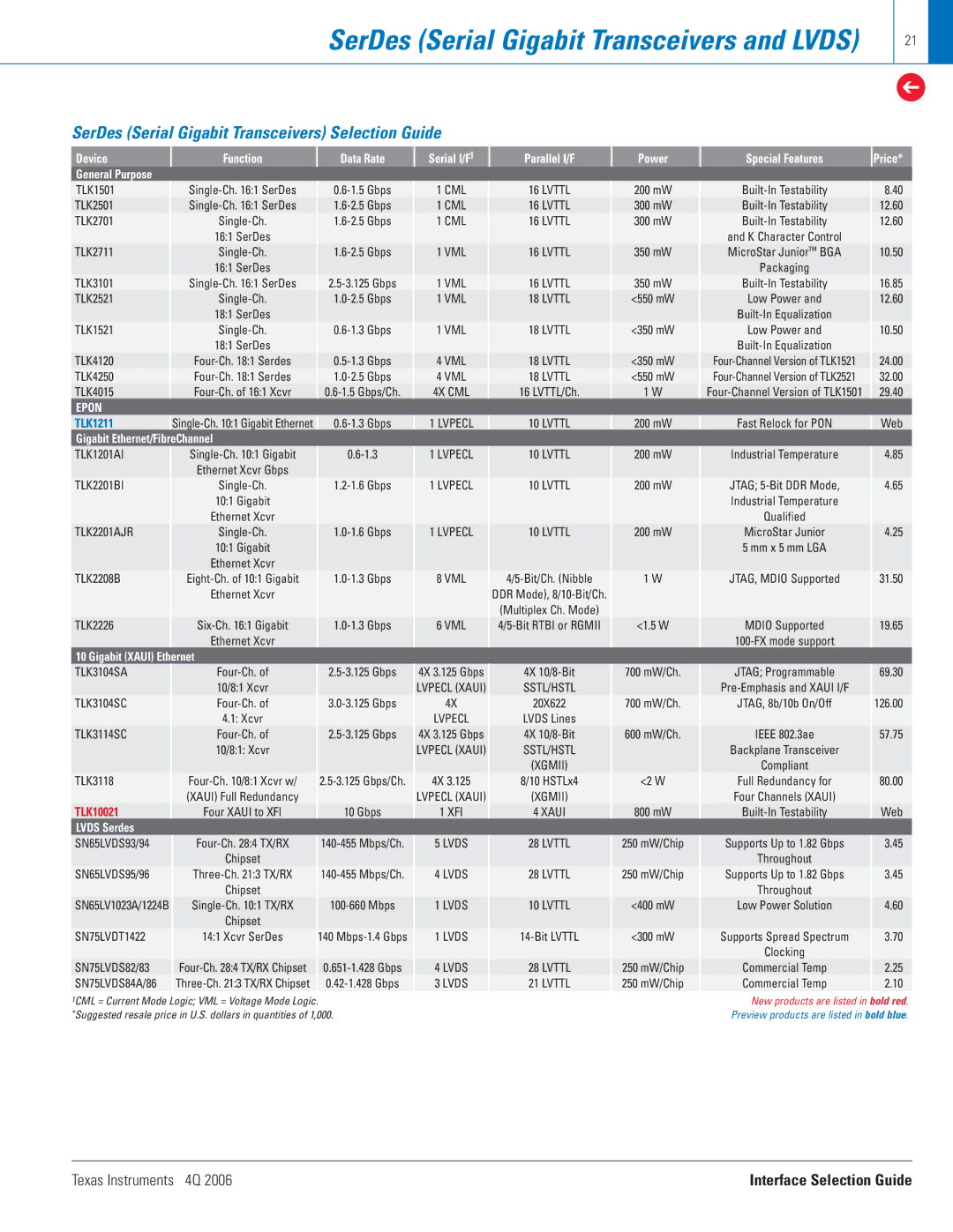 Texas Instruments 4Q 2006 SerDes Serial Gigabit Transceivers Selection Guide, Gigabit Ethernet/FibreChannel, Lvds Serdes 