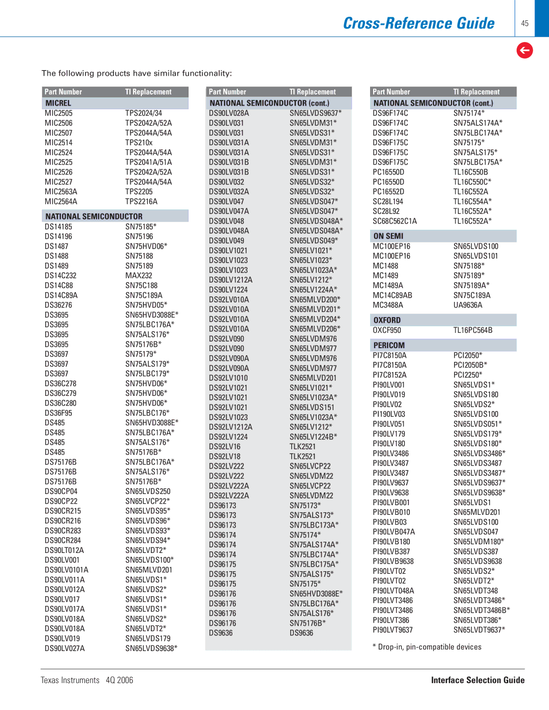 Texas Instruments 4Q 2006 manual Cross-Reference Guide, SN65LVDT3486B 