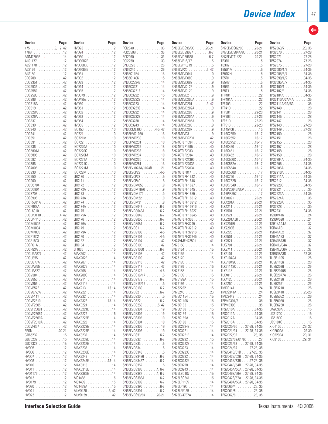 Texas Instruments 4Q 2006 manual Device Index, Texas Instruments 