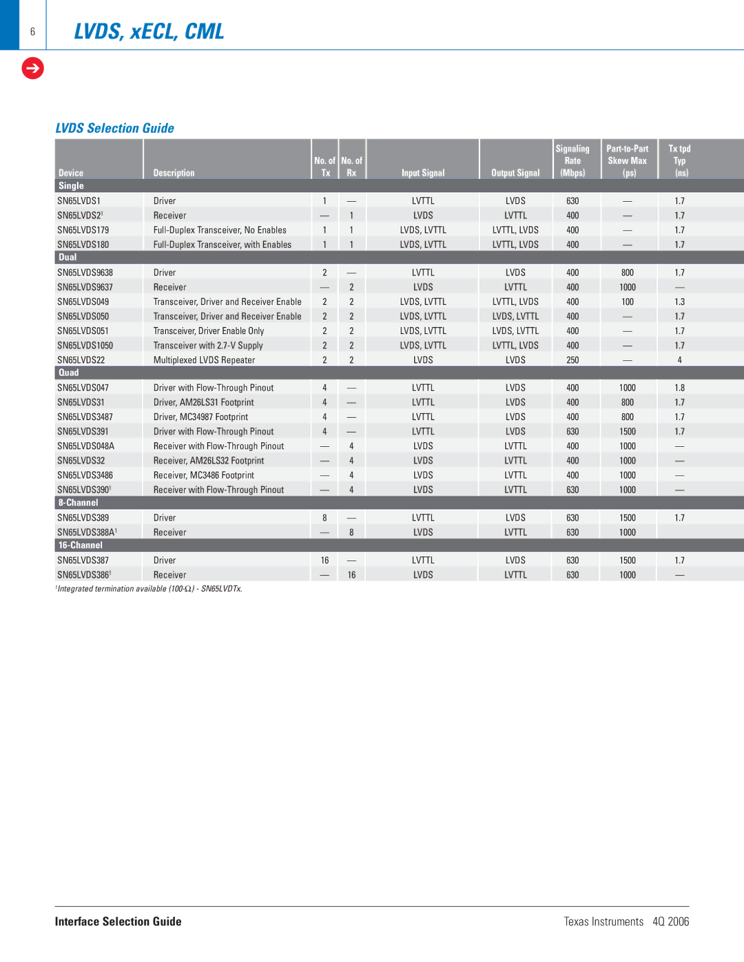 Texas Instruments 4Q 2006 manual Lvds Selection Guide 