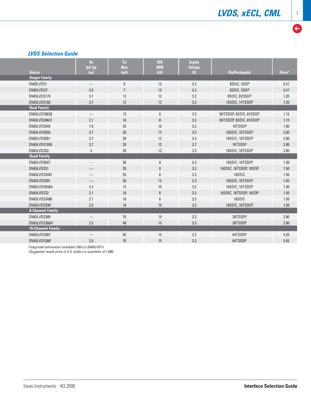 Texas Instruments 4Q 2006 manual Supply, Device Pin/Packages Price Single Family, Dual Family, Quad Family, Channel Family 