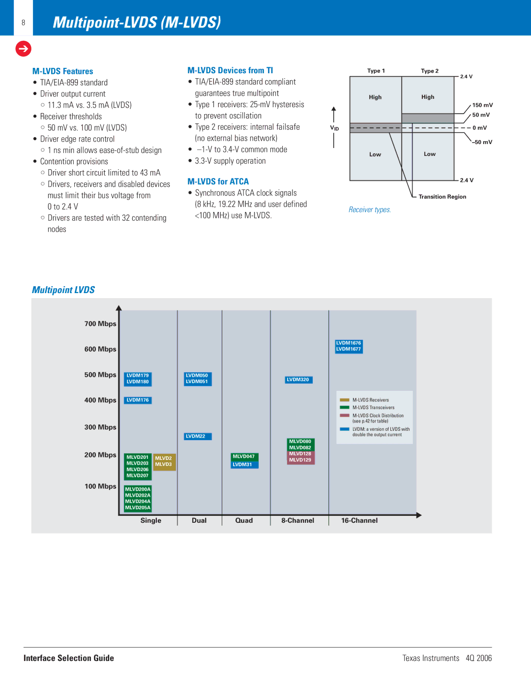 Texas Instruments 4Q 2006 Multipoint-LVDS M-LVDS, Multipoint Lvds, Lvds Features, Lvds Devices from TI, Lvds for Atca 