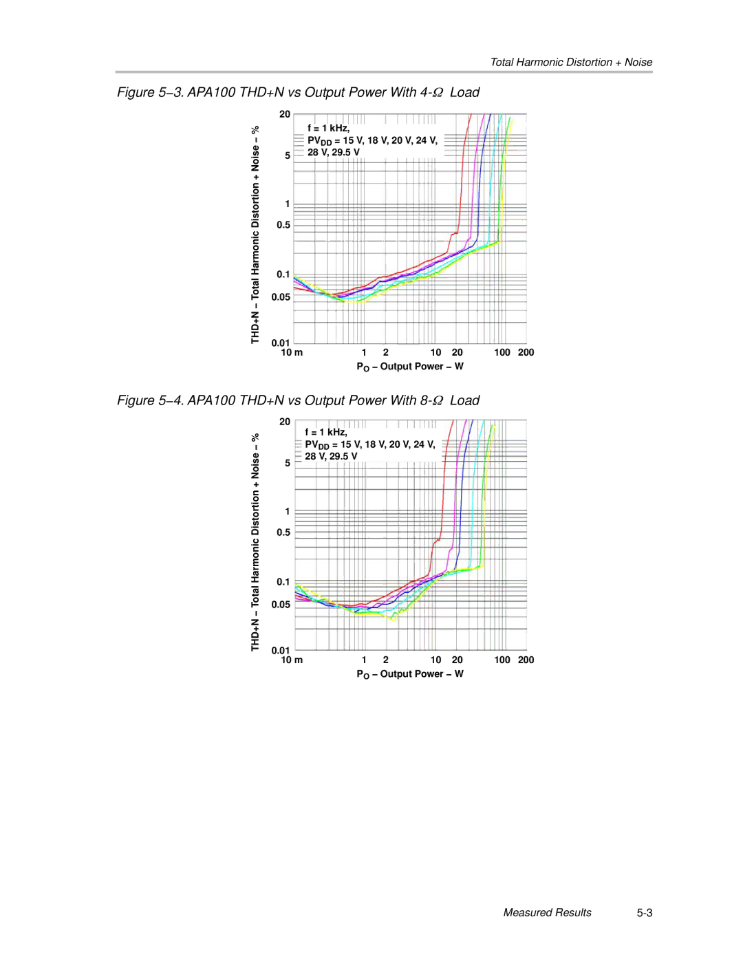 Texas Instruments manual 3. APA100 THD+N vs Output Power With 4- W Load 