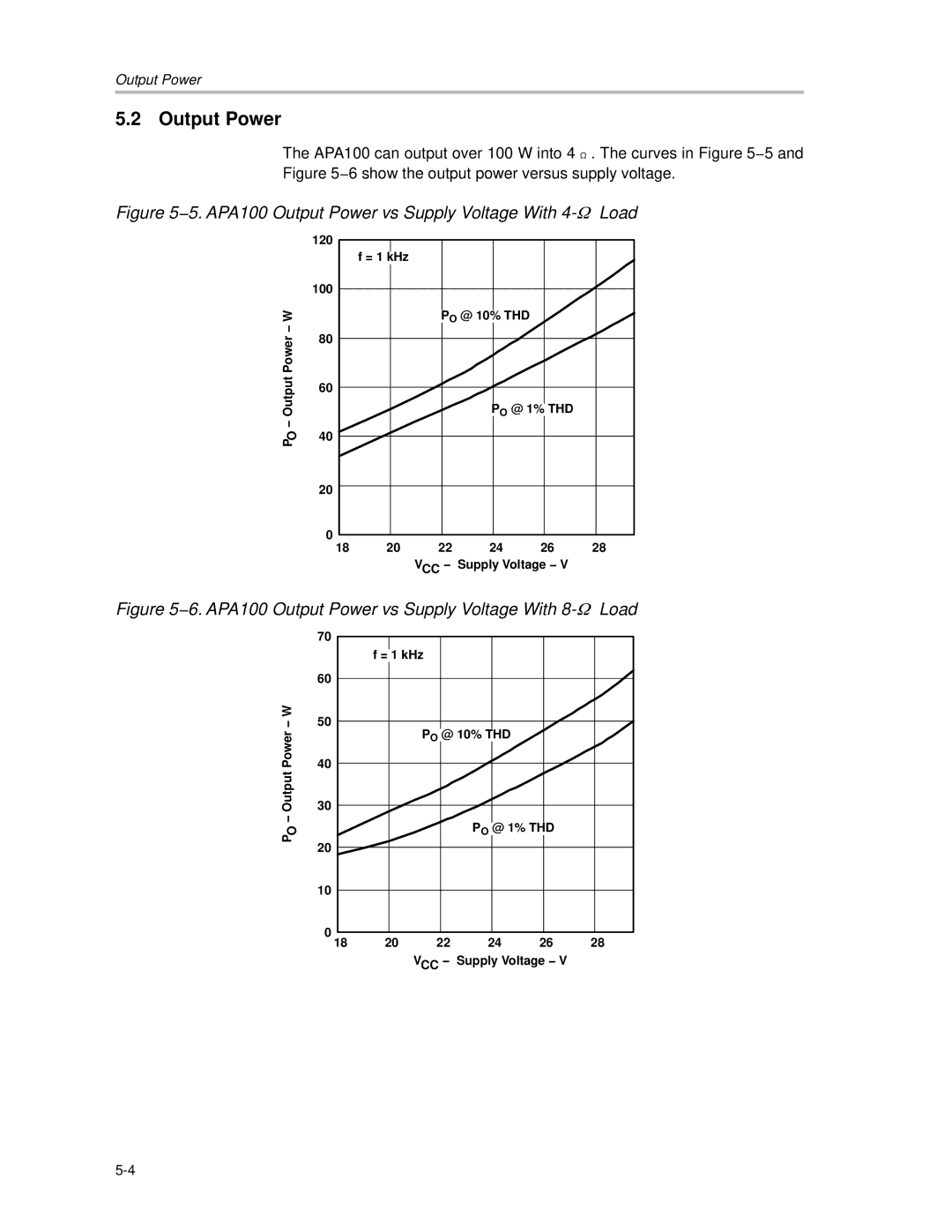 Texas Instruments manual 5. APA100 Output Power vs Supply Voltage With 4- W Load 