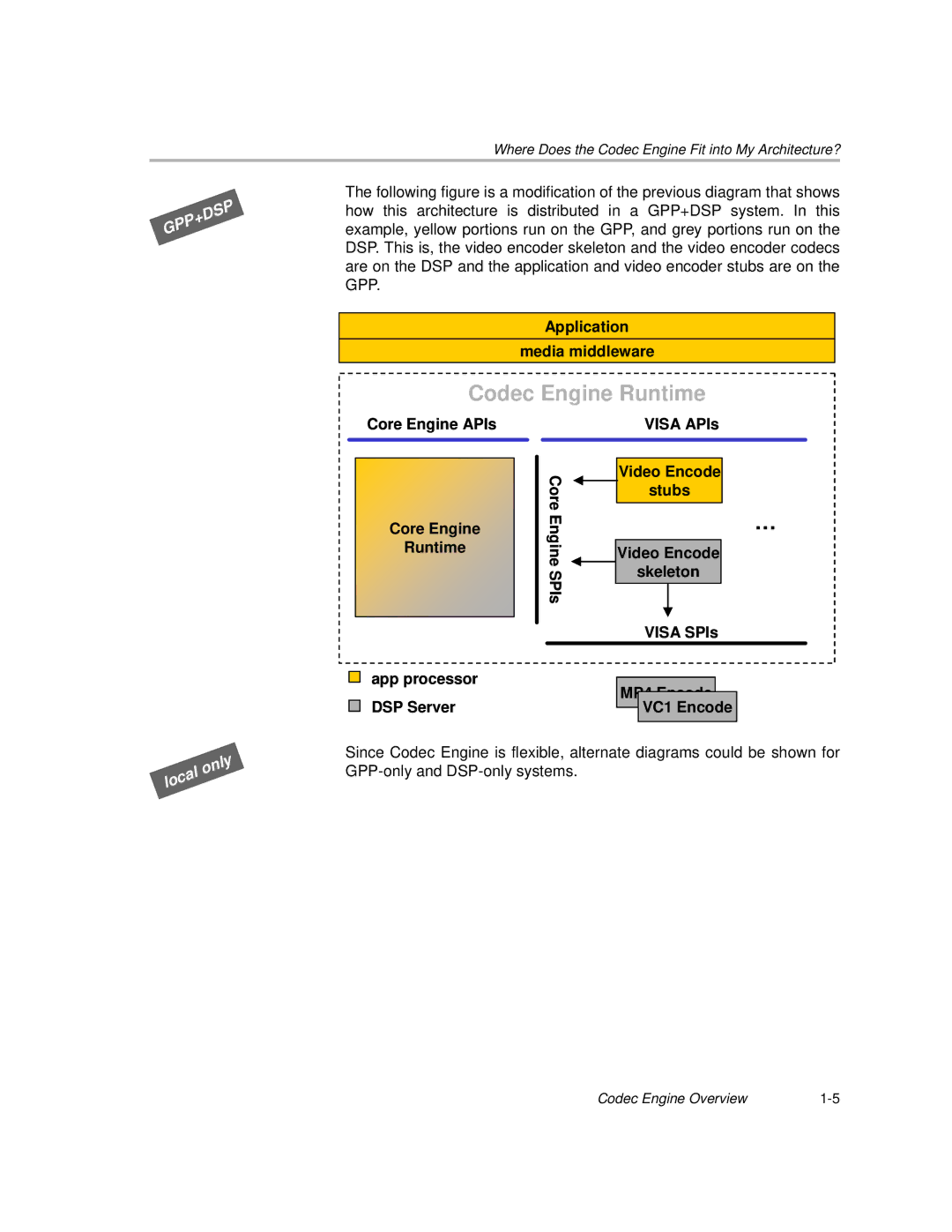 Texas Instruments Codec Engine Server manual Core Engine APIs Visa APIs Runtime, Video Encode 