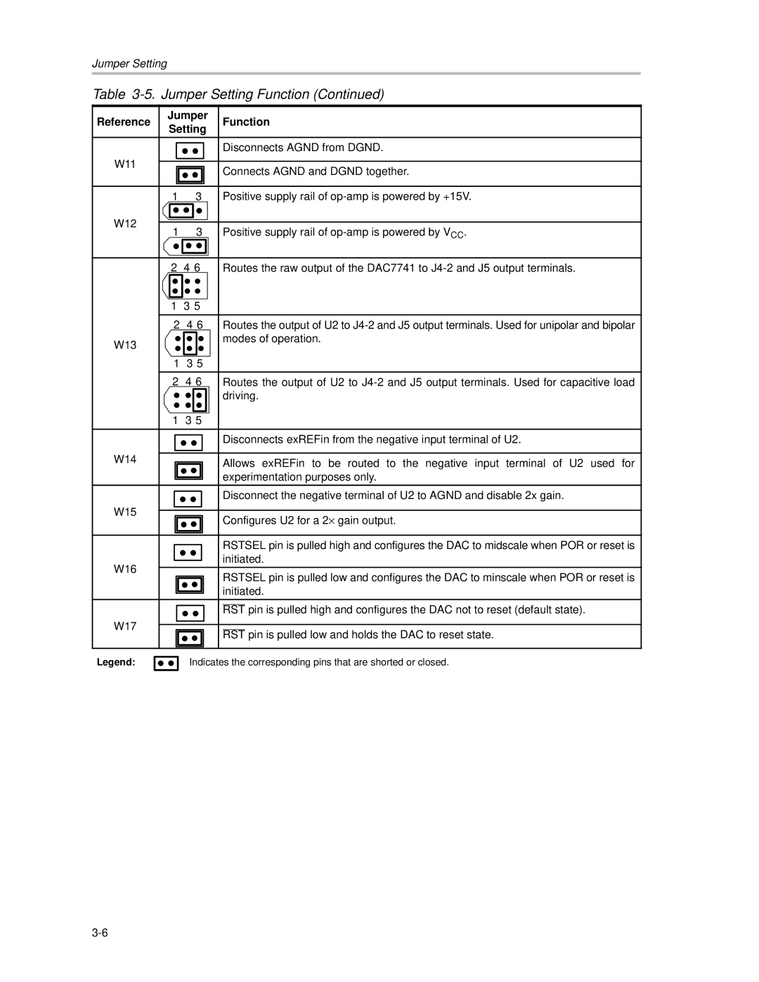 Texas Instruments DAC7741EVM manual Jumper Function Setting 