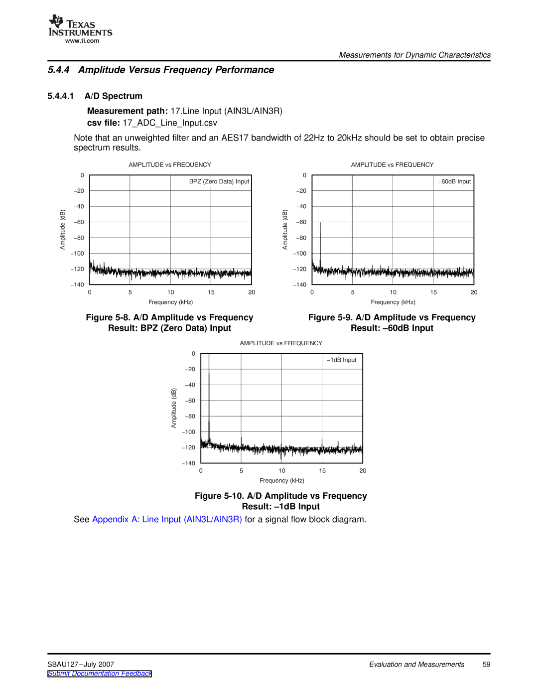 Texas Instruments DEM-DAI3793A manual Amplitude Versus Frequency Performance, 4.1 A/D Spectrum 