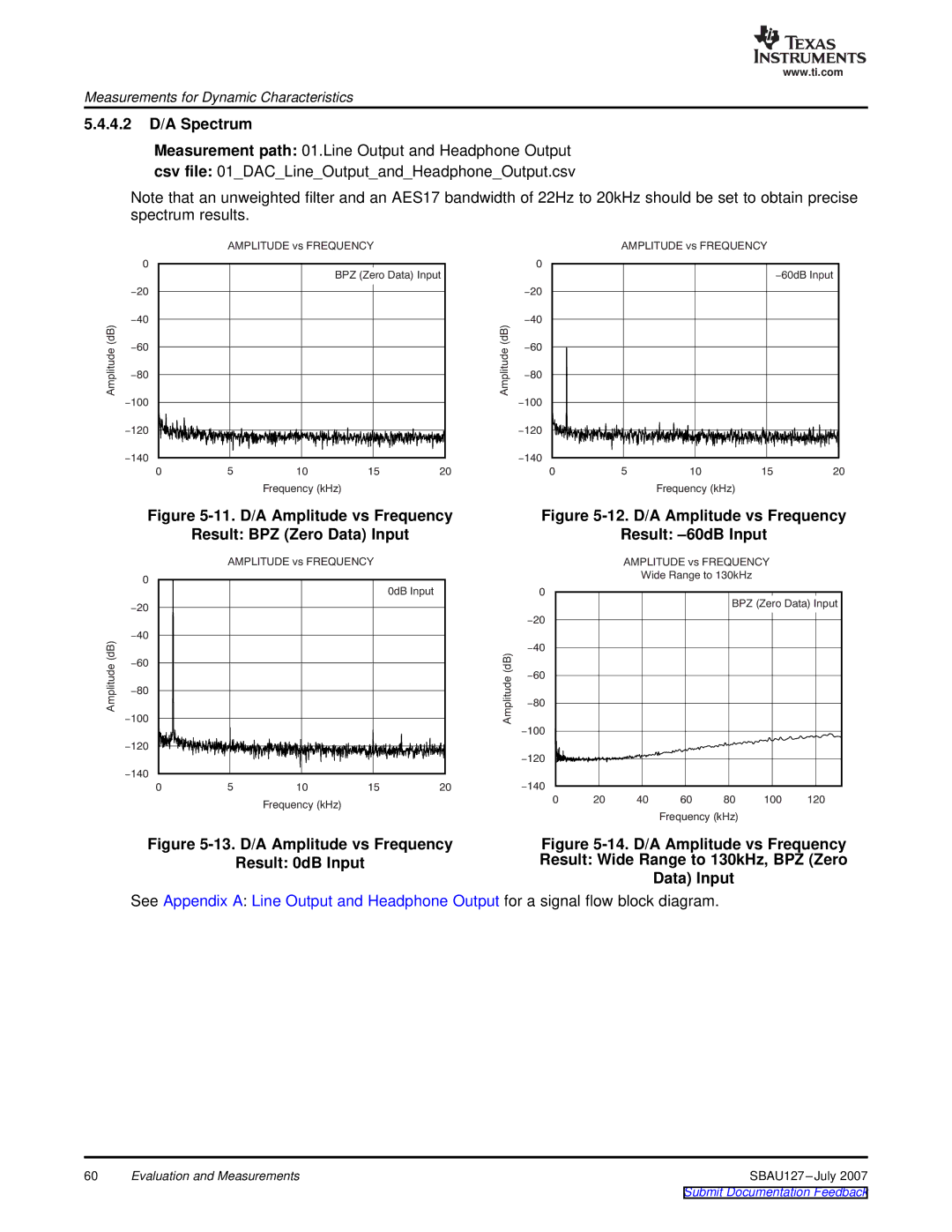 Texas Instruments DEM-DAI3793A manual 4.2 D/A Spectrum, 11. D/A Amplitude vs Frequency 