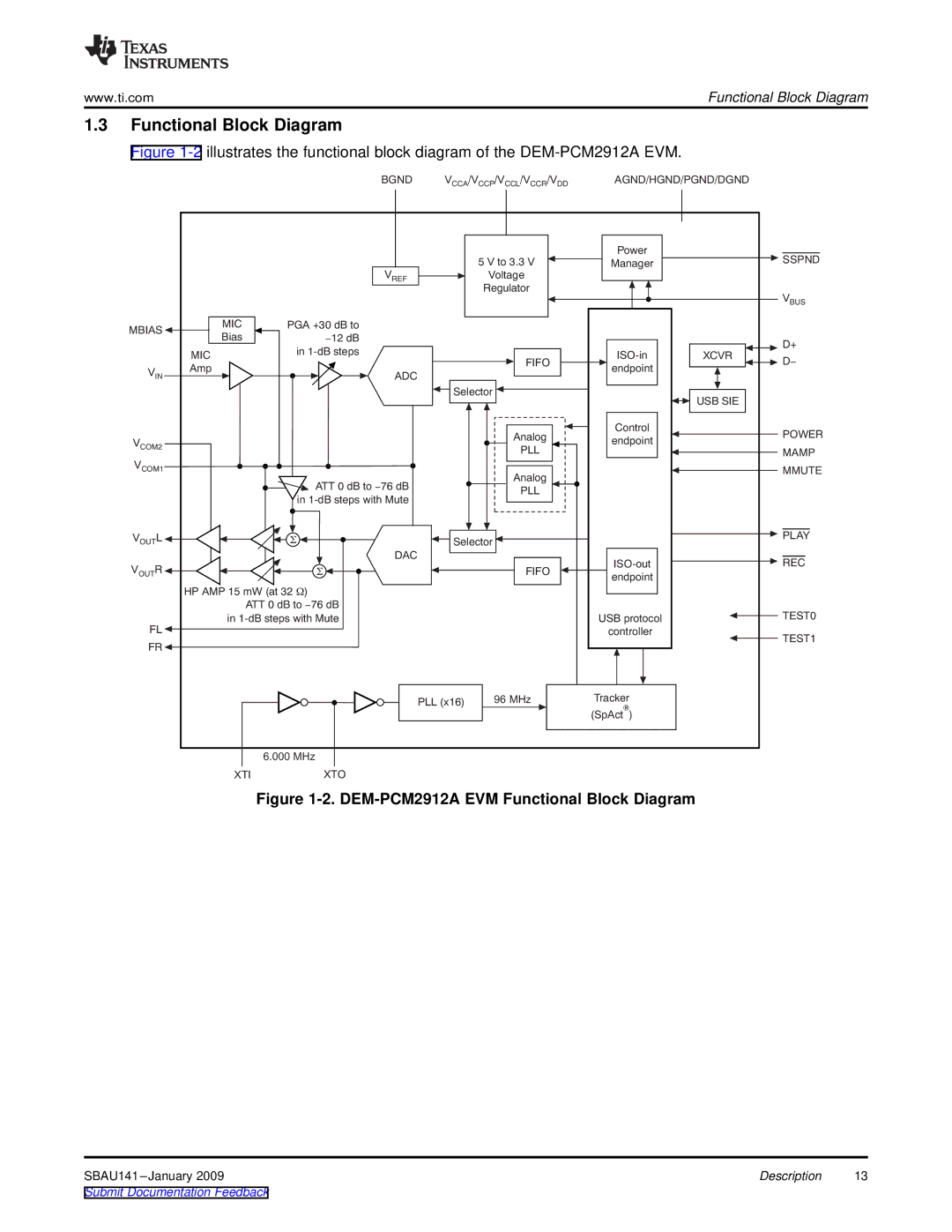 Texas Instruments manual DEM-PCM2912A EVM Functional Block Diagram 