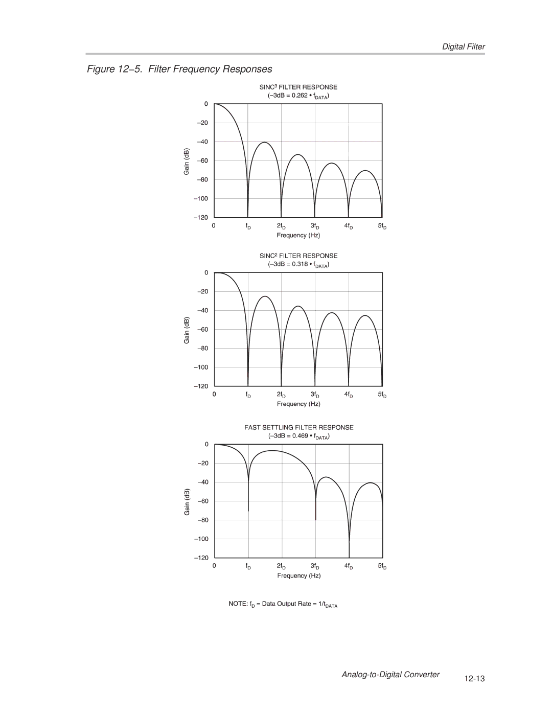 Texas Instruments MSC1210 manual 5. Filter Frequency Responses 