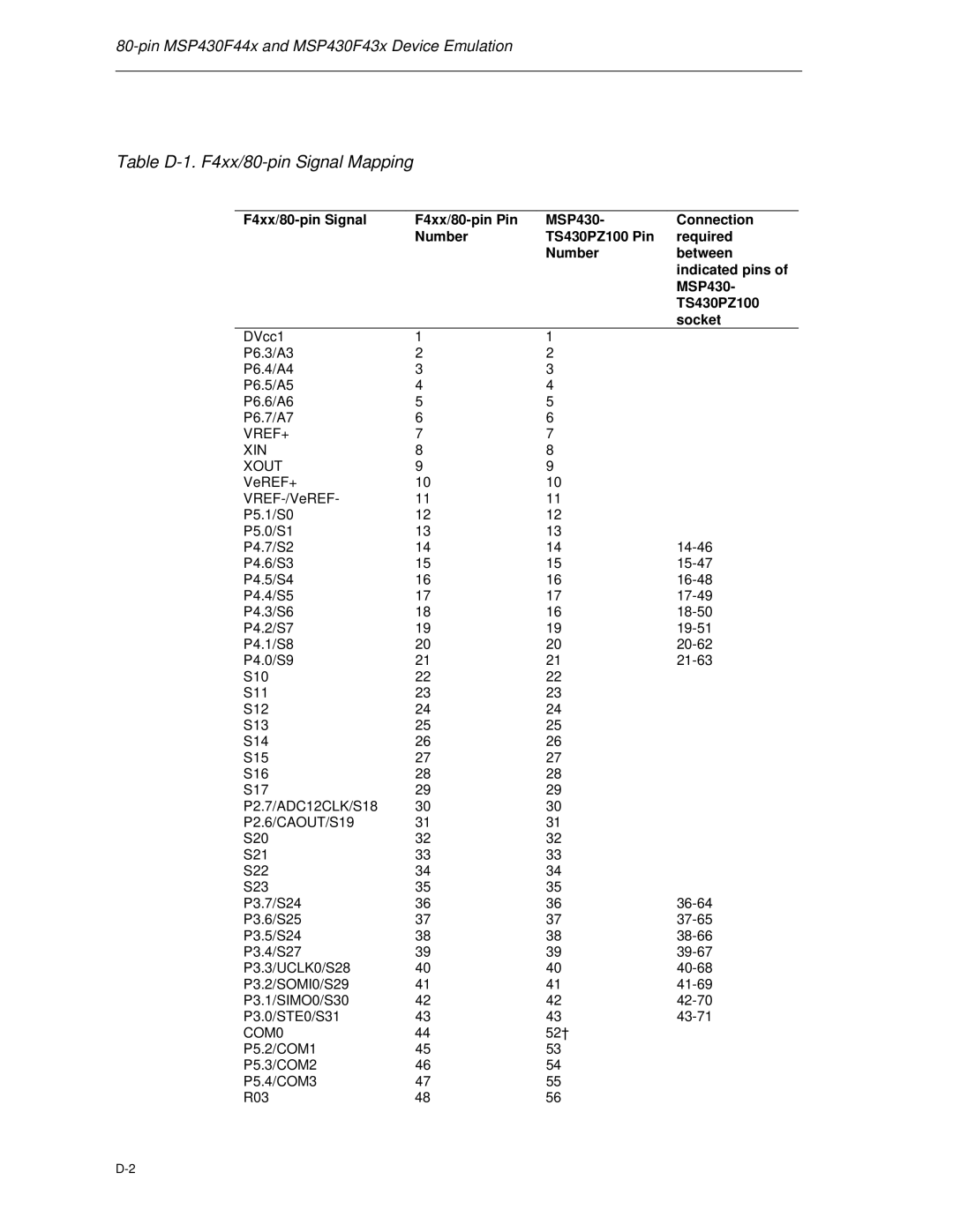 Texas Instruments MSP-FET430 manual Table D-1. F4xx/80-pin Signal Mapping 