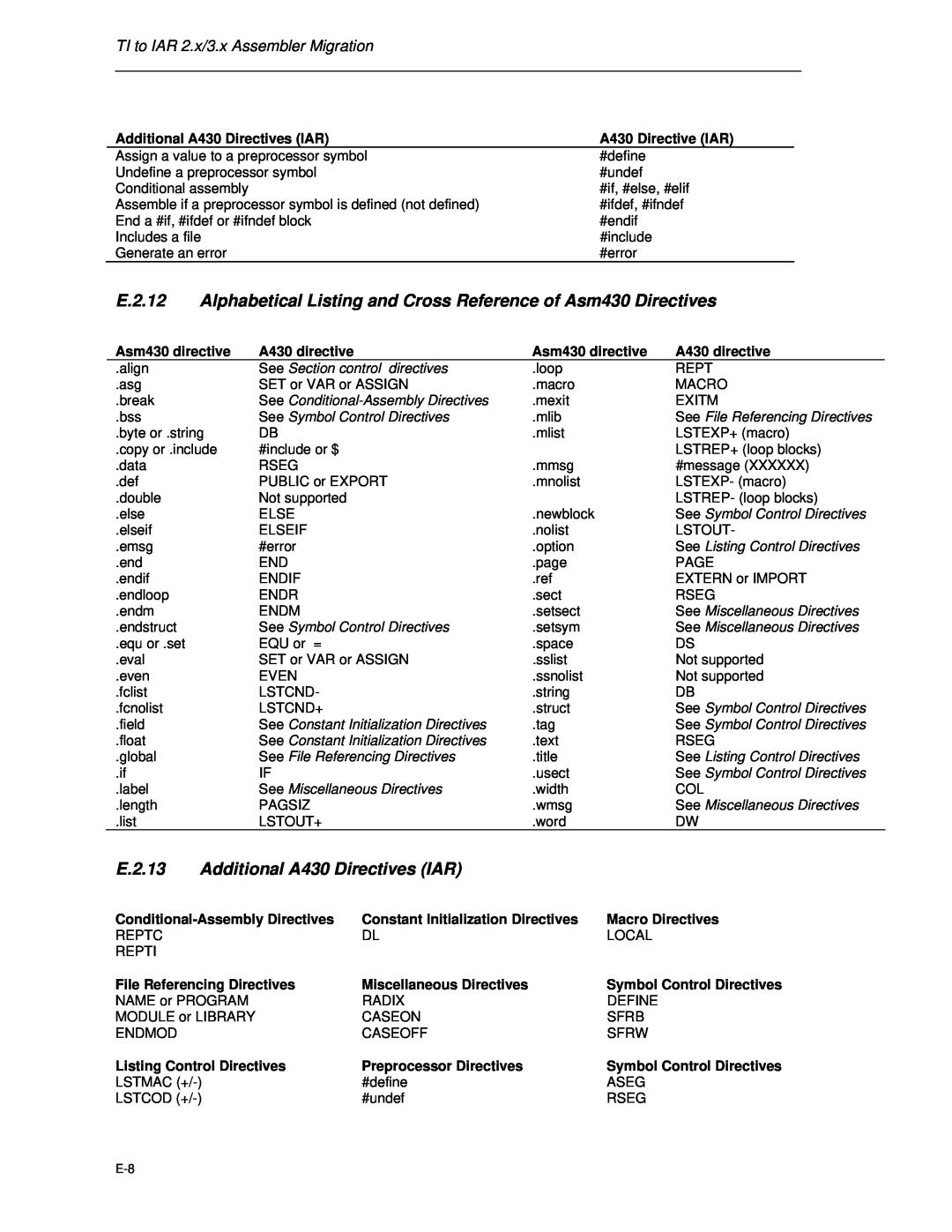 Texas Instruments MSP-FET430 manual E.2.12, Alphabetical Listing and Cross Reference of Asm430 Directives, E.2.13 