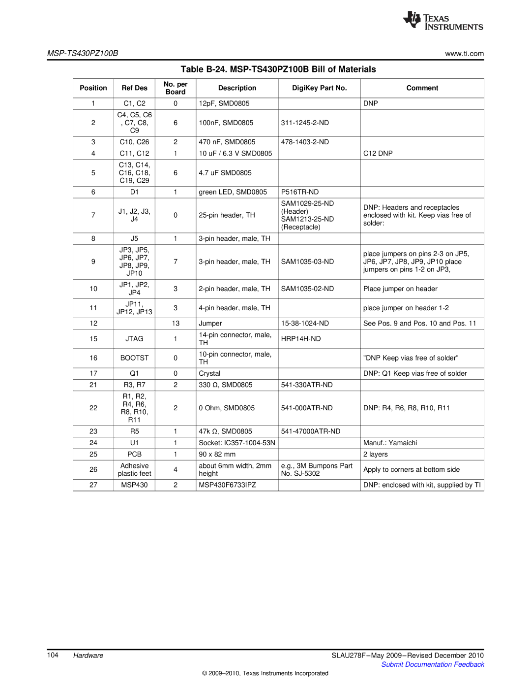 Texas Instruments MSP430 manual Table B-24. MSP-TS430PZ100B Bill of Materials, C12 DNP 