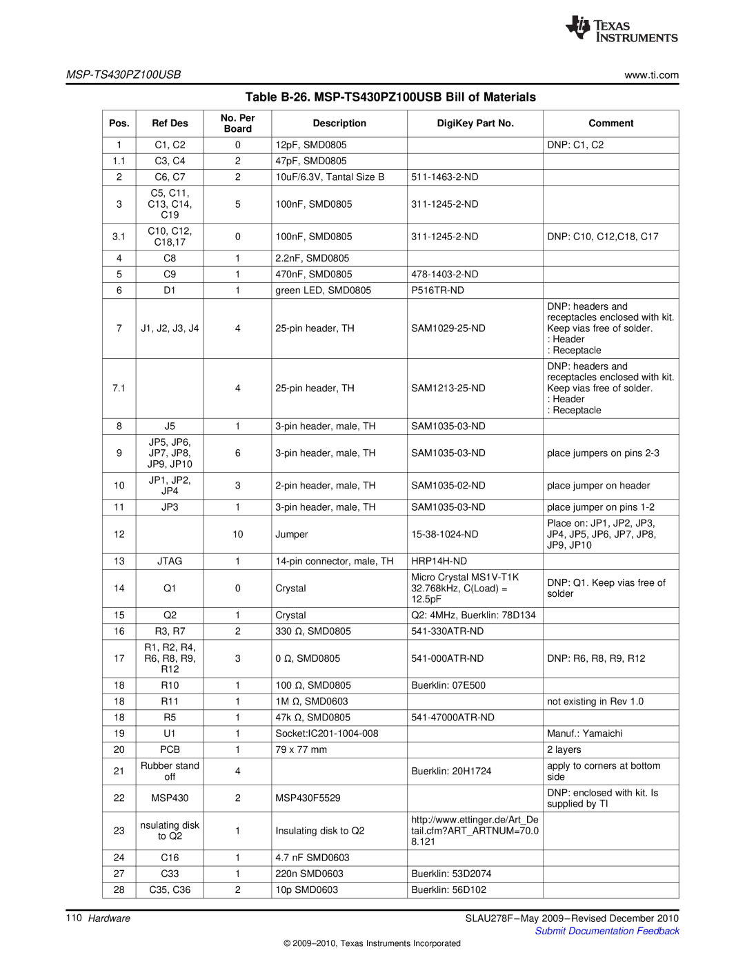 Texas Instruments MSP430 manual Table B-26. MSP-TS430PZ100USB Bill of Materials 