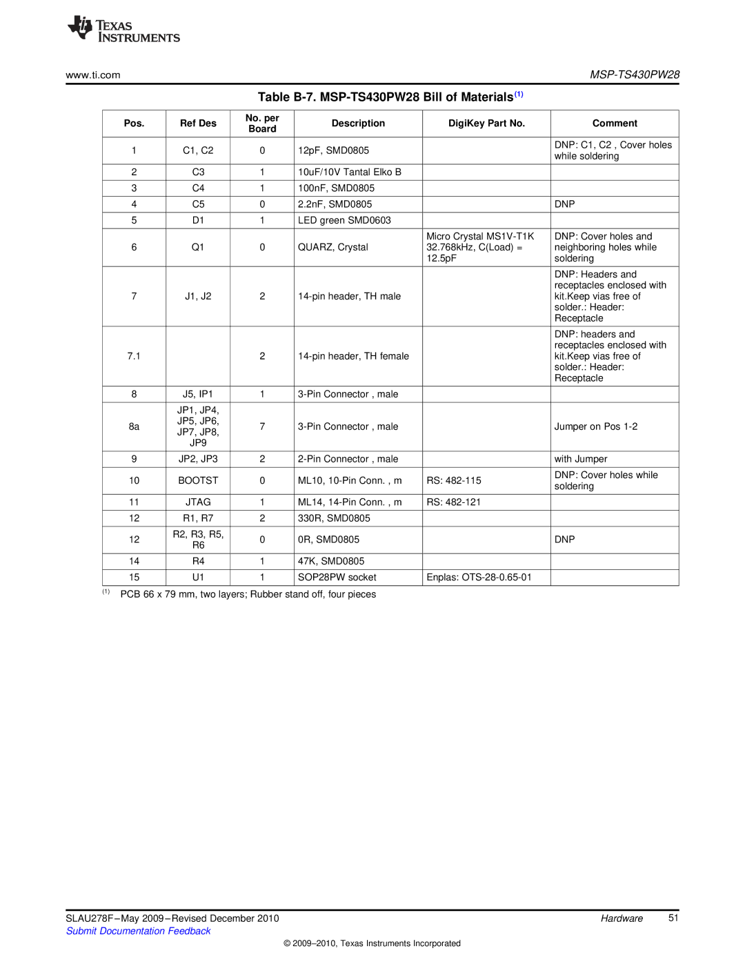 Texas Instruments MSP430 manual Table B-7. MSP-TS430PW28 Bill of Materials1, Pos, Description DigiKey Part No Comment, JP9 