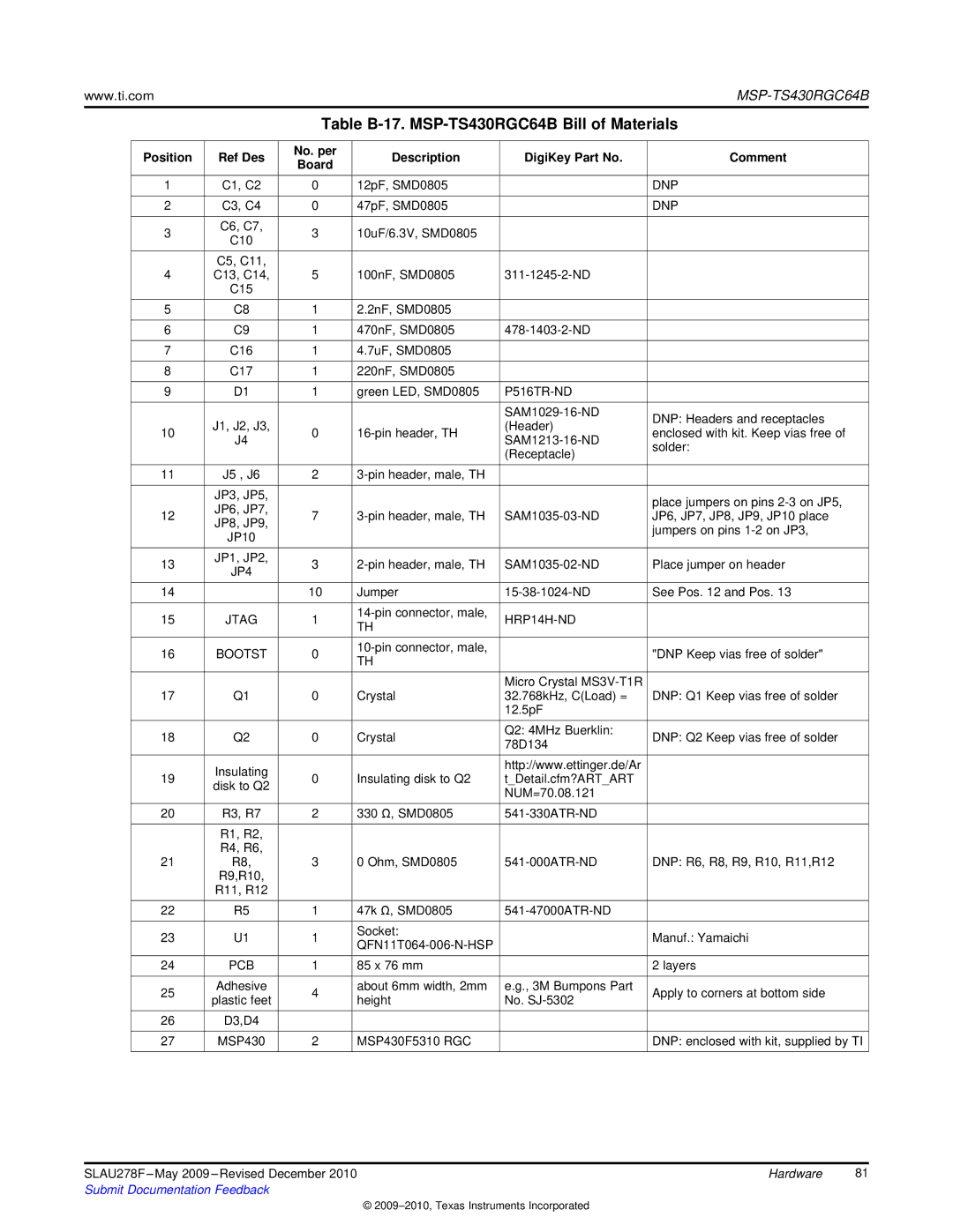 Texas Instruments MSP430 manual Table B-17. MSP-TS430RGC64B Bill of Materials, JP4 