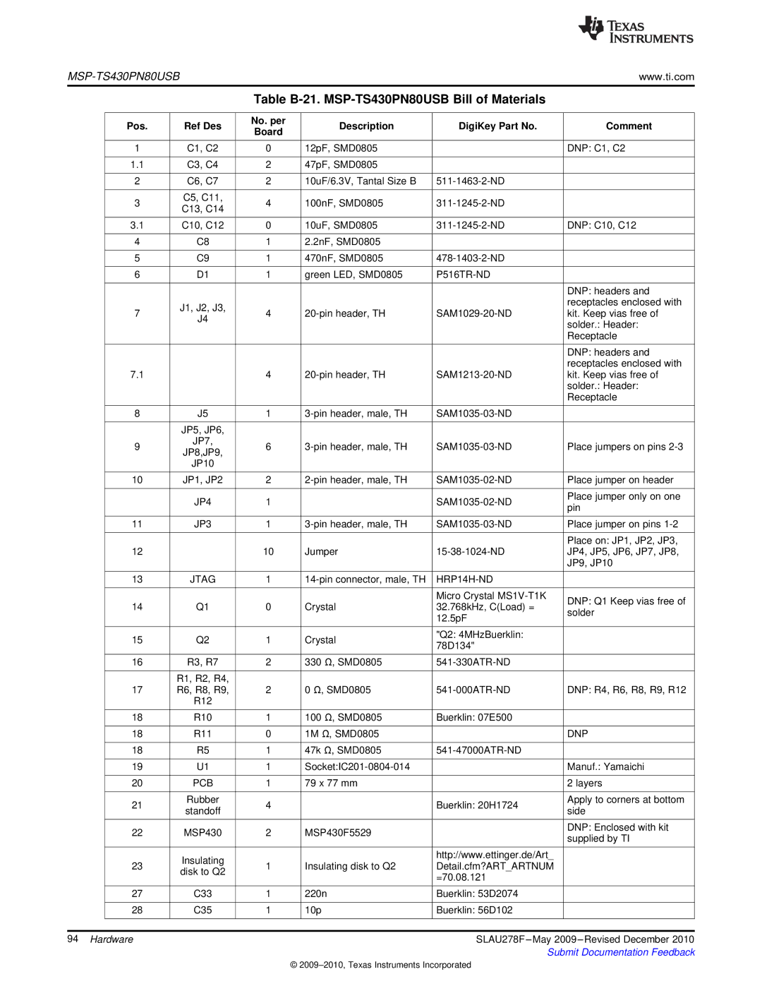 Texas Instruments MSP430 manual Table B-21. MSP-TS430PN80USB Bill of Materials 