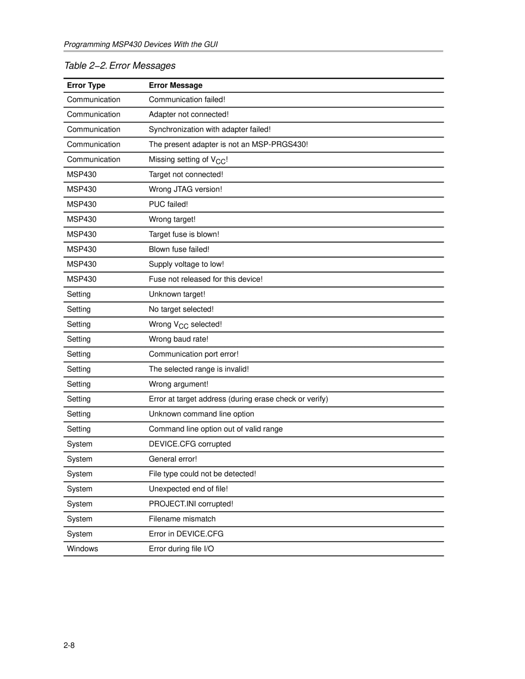 Texas Instruments MSP430 manual 2. Error Messages 