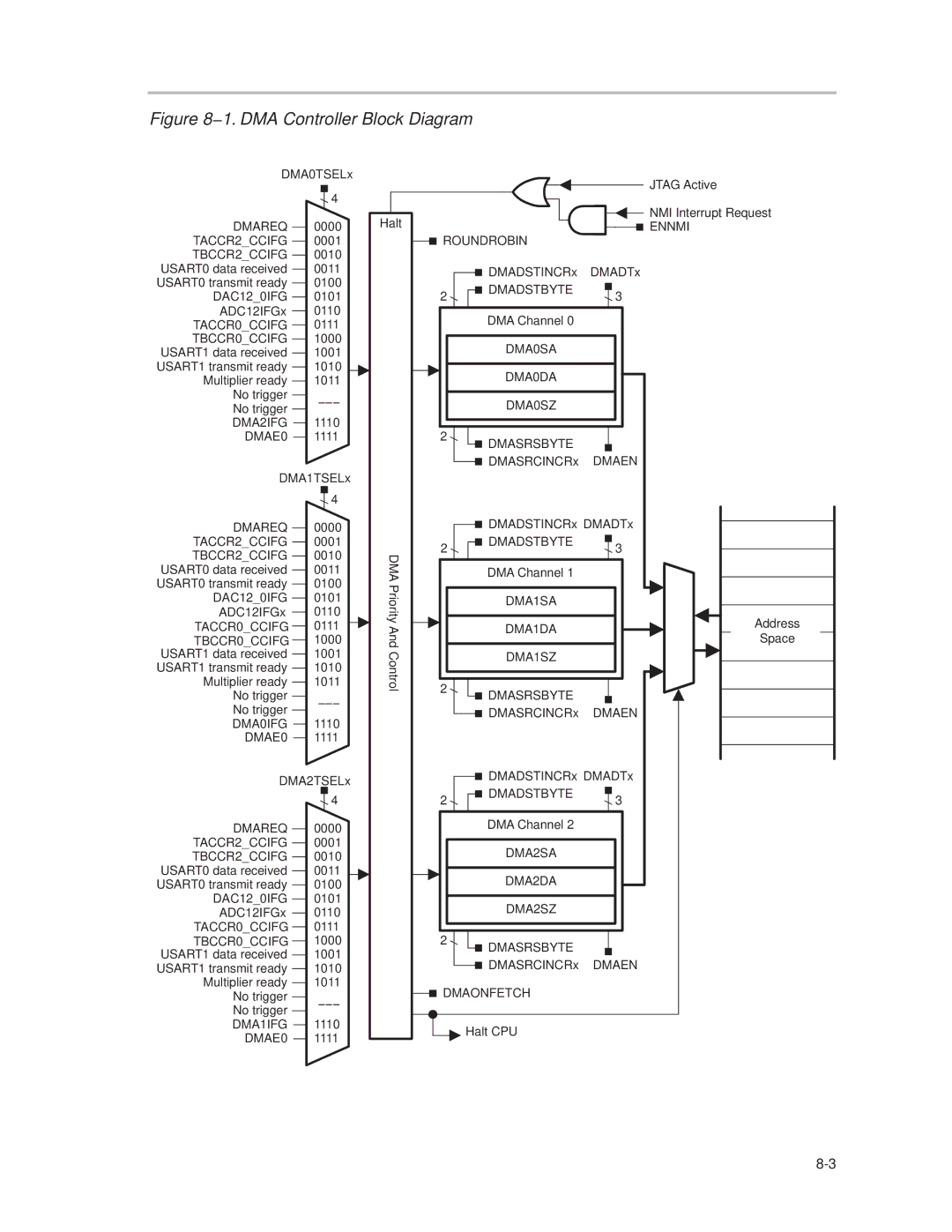 Texas Instruments MSP430x1xx manual 1. DMA Controller Block Diagram 