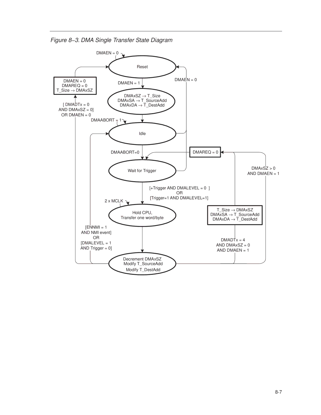 Texas Instruments MSP430x1xx manual 3. DMA Single Transfer State Diagram 