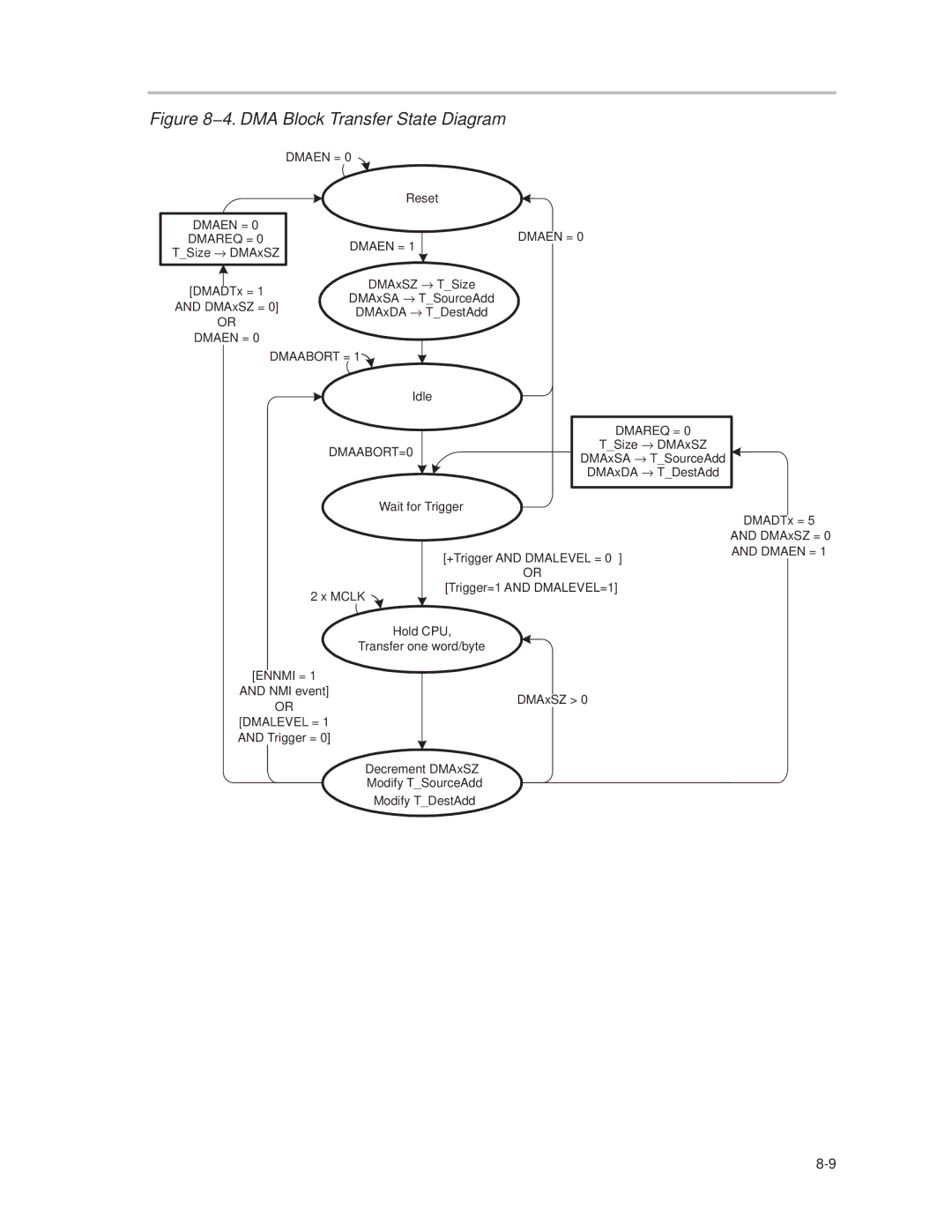 Texas Instruments MSP430x1xx manual 4. DMA Block Transfer State Diagram 