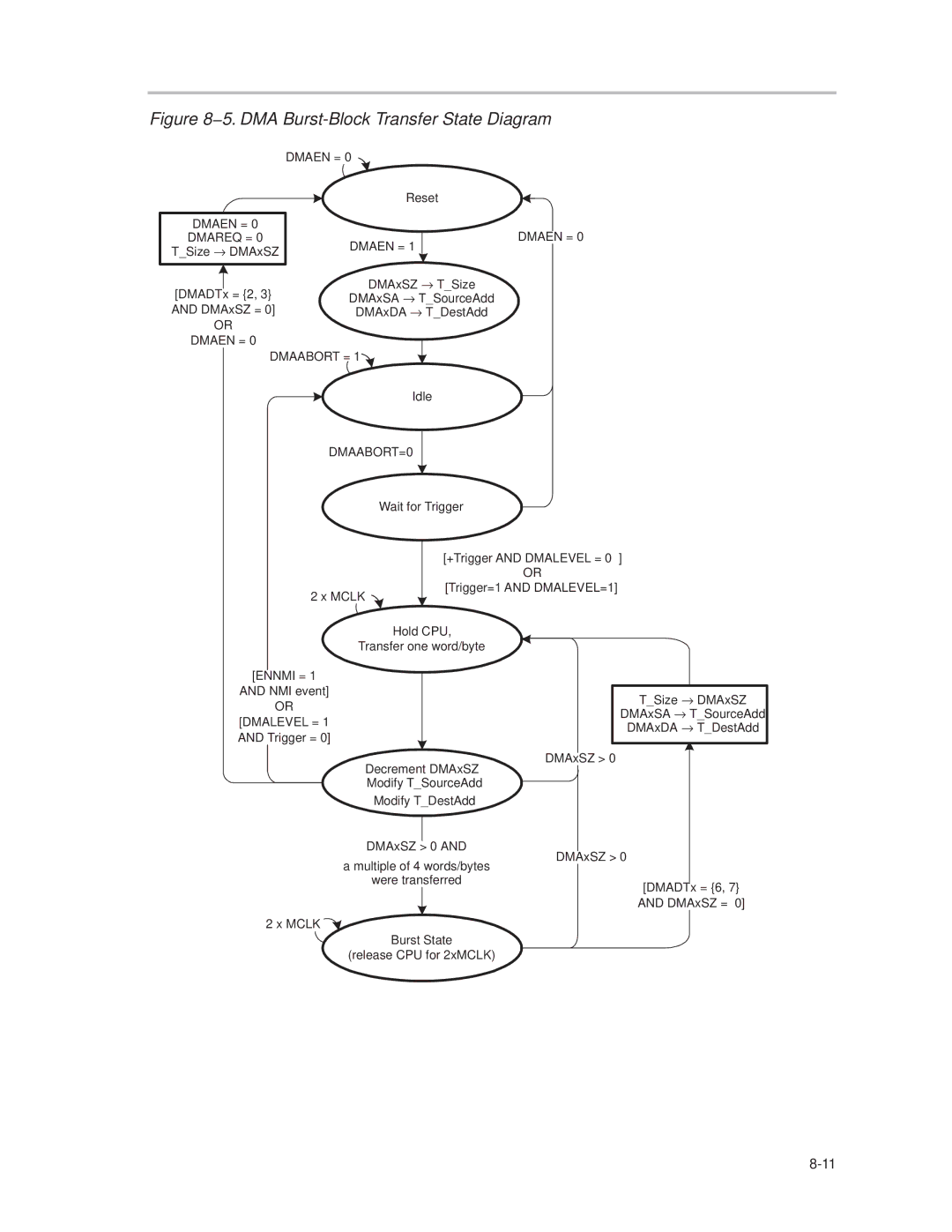 Texas Instruments MSP430x1xx manual 5. DMA Burst-Block Transfer State Diagram 