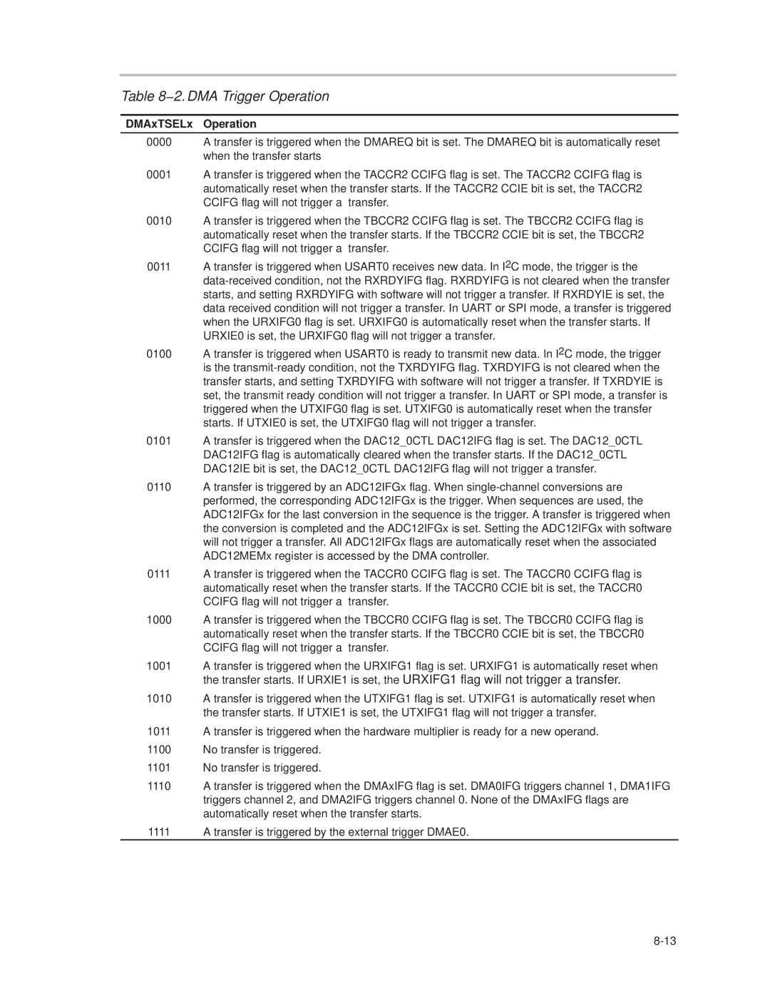 Texas Instruments MSP430x1xx manual 2. DMA Trigger Operation, DMAxTSELx Operation 