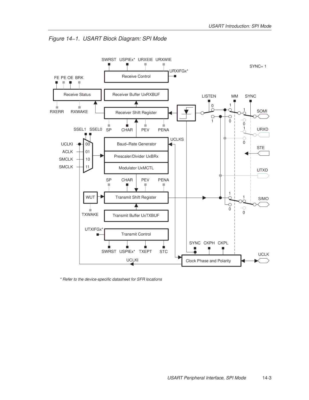 Texas Instruments MSP430x1xx manual 1. Usart Block Diagram SPI Mode 