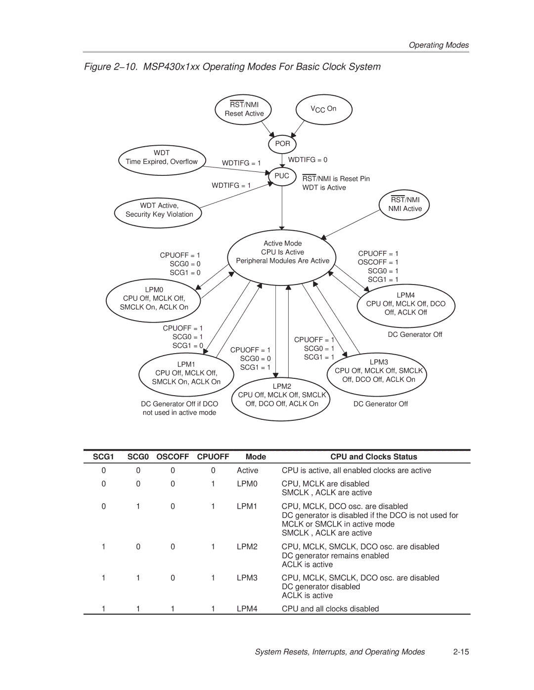 Texas Instruments manual 10. MSP430x1xx Operating Modes For Basic Clock System, Mode CPU and Clocks Status 