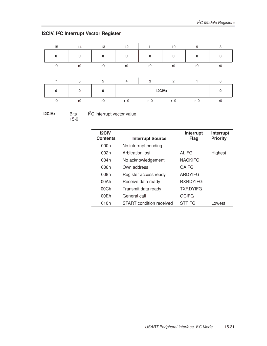 Texas Instruments MSP430x1xx manual I2CIV, I2C Interrupt Vector Register, I2CIVx 