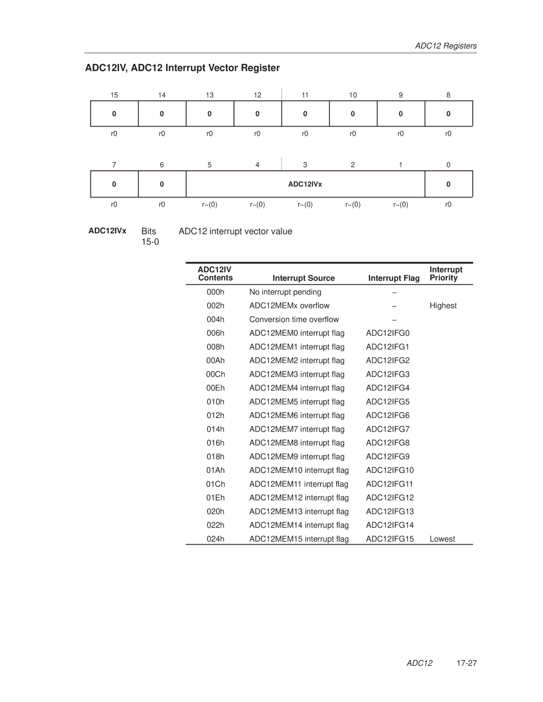 Texas Instruments MSP430x1xx manual ADC12IV, ADC12 Interrupt Vector Register, ADC12IVx Bits 