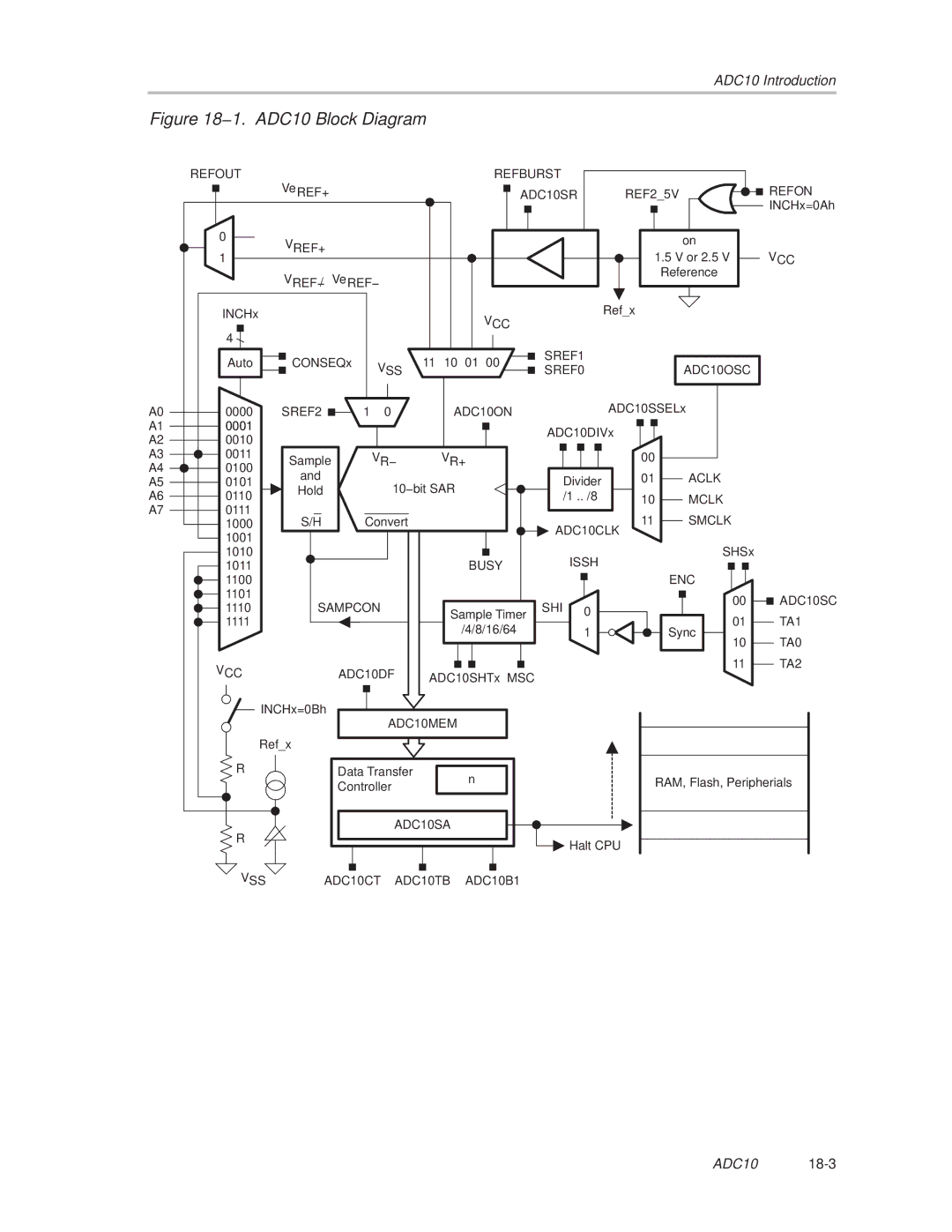 Texas Instruments MSP430x1xx manual 1. ADC10 Block Diagram 