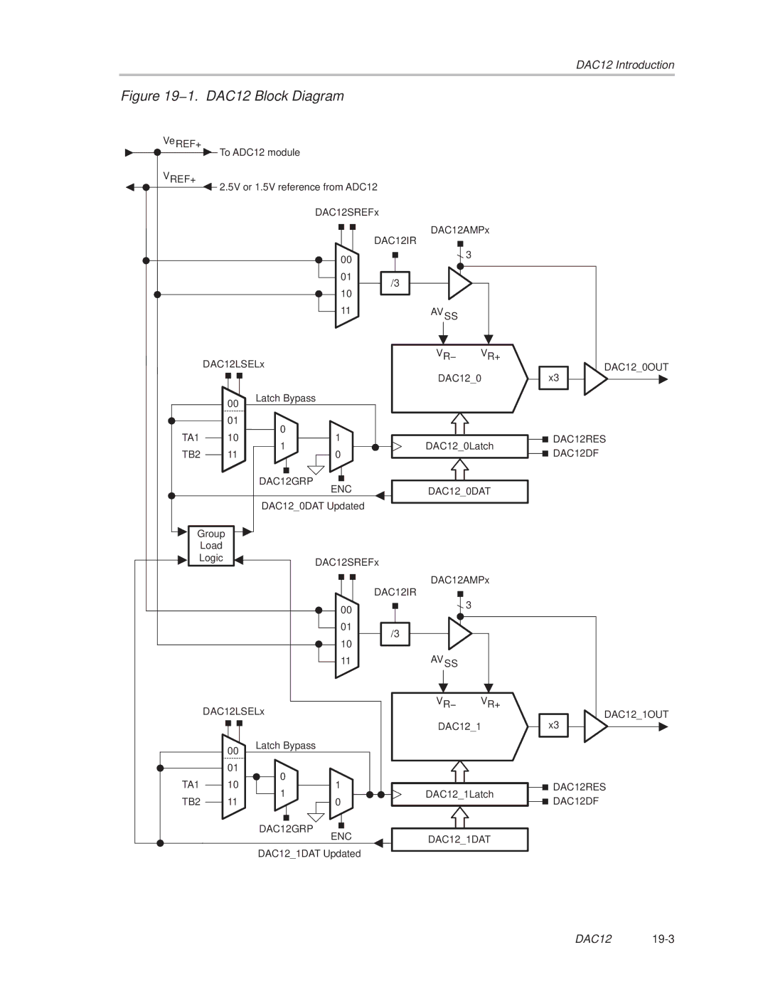 Texas Instruments MSP430x1xx manual 1. DAC12 Block Diagram 