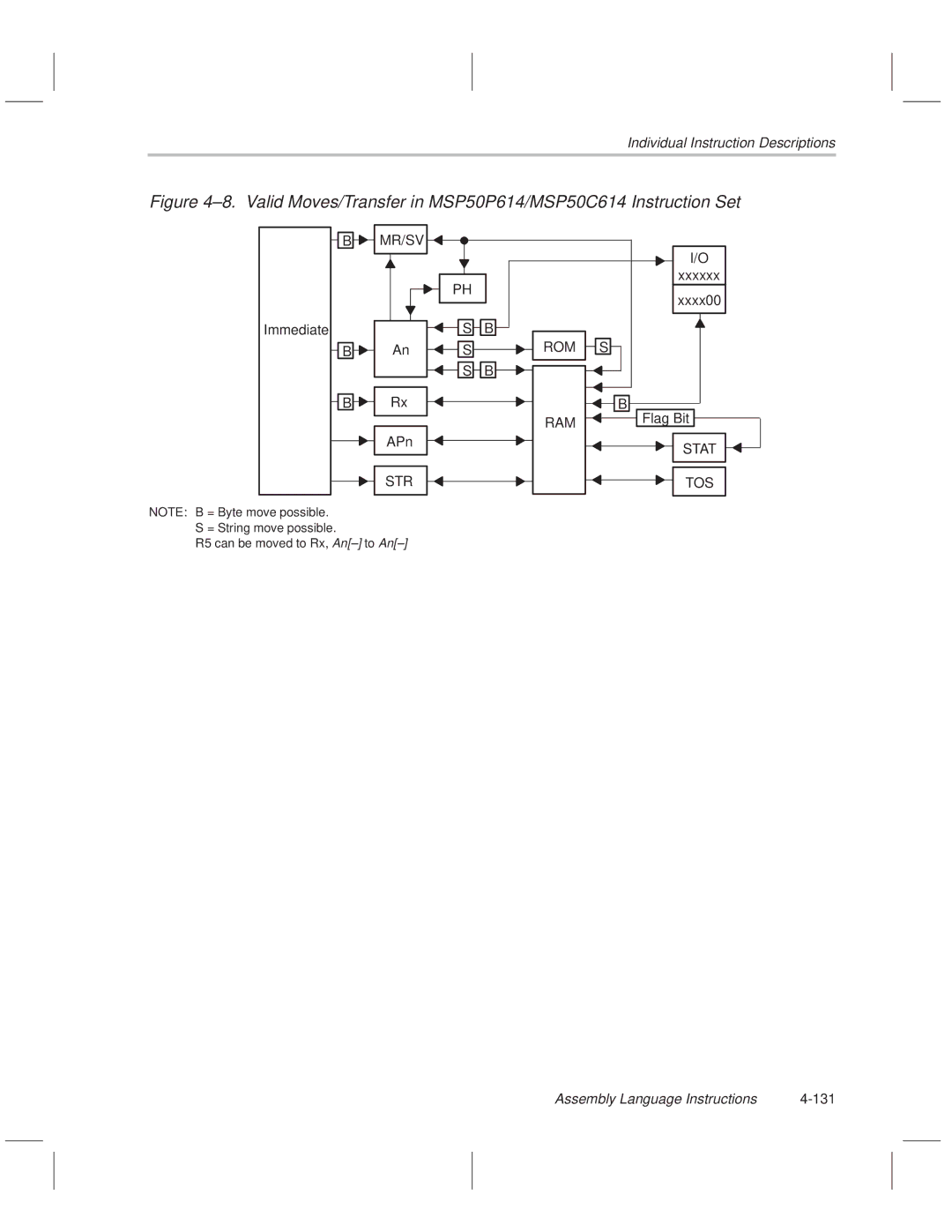 Texas Instruments MSP50C614 manual Assembly Language Instructions 131 