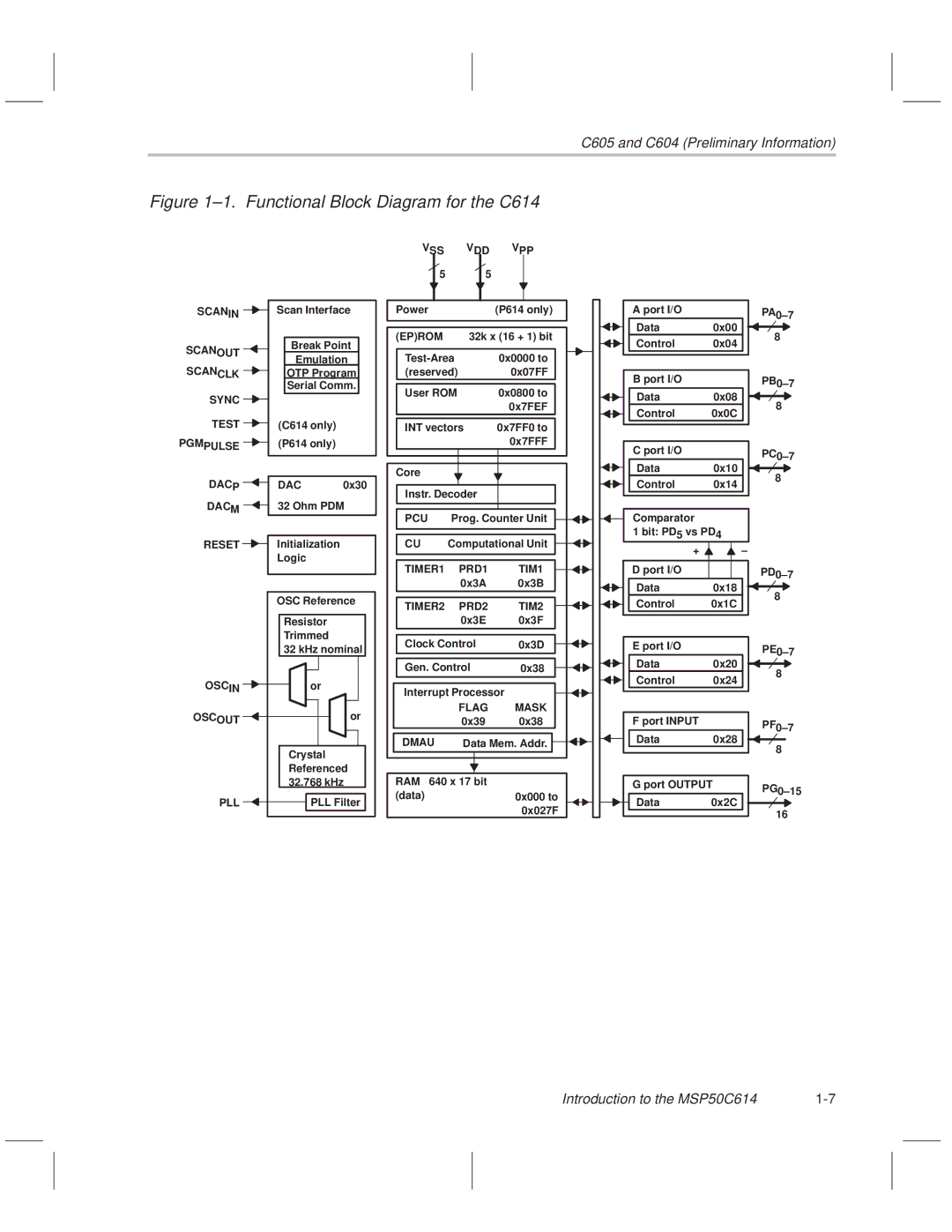 Texas Instruments MSP50C614 manual ±1. Functional Block Diagram for the C614 