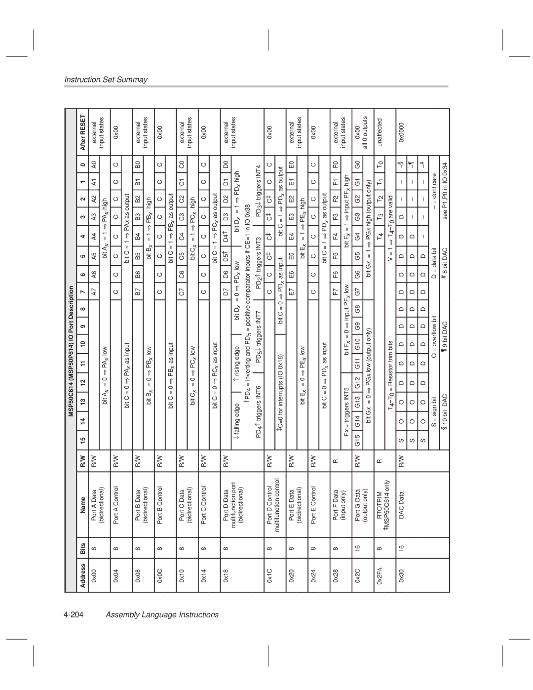 Texas Instruments MSP50C614 manual 204Assembly Language Instructions, Instruction Set Summay 