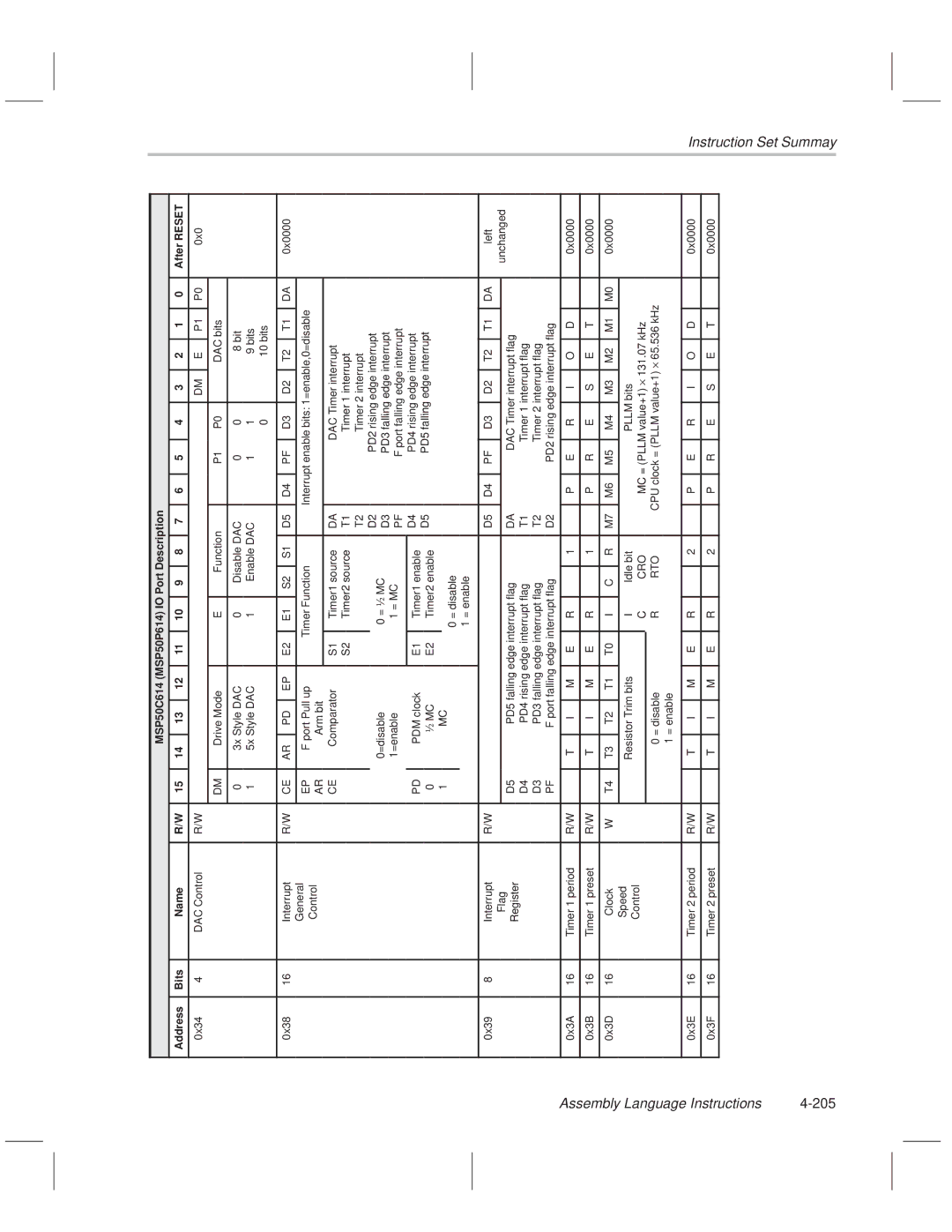 Texas Instruments MSP50C614 manual MC = Pllm value+1 ⋅ 131.07 kHz 