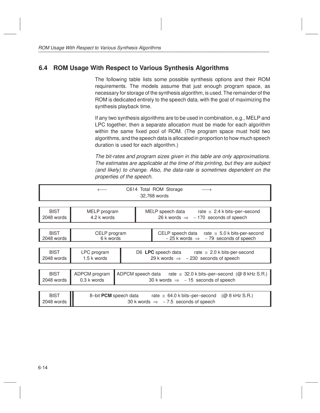 Texas Instruments MSP50C614 manual ROM Usage With Respect to Various Synthesis Algorithms 