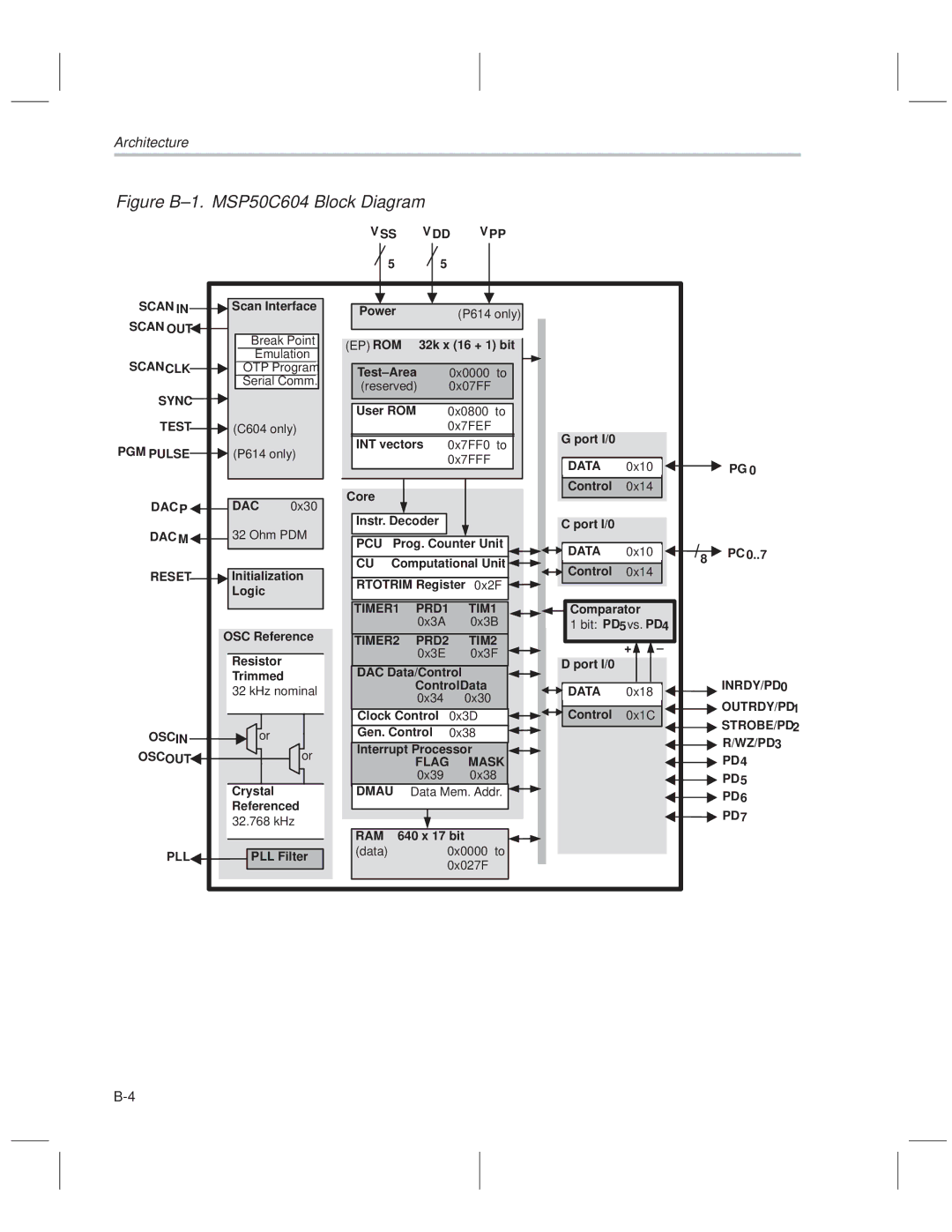 Texas Instruments MSP50C614 manual Figure B±1. MSP50C604 Block Diagram 