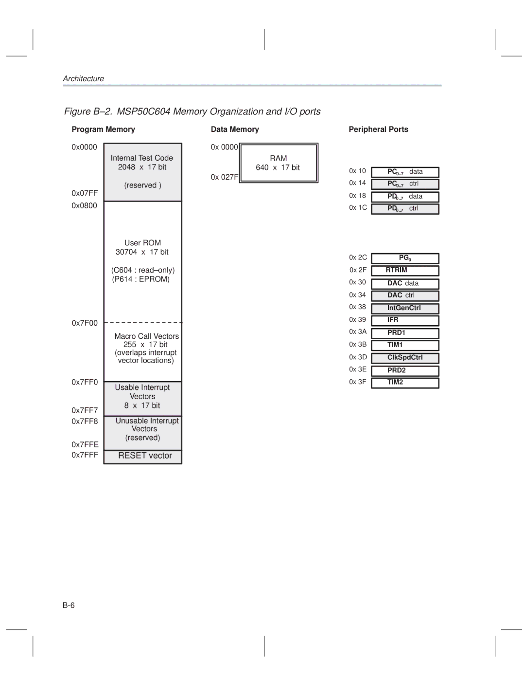 Texas Instruments MSP50C614 manual Program Memory, Data Memory, Peripheral Ports 