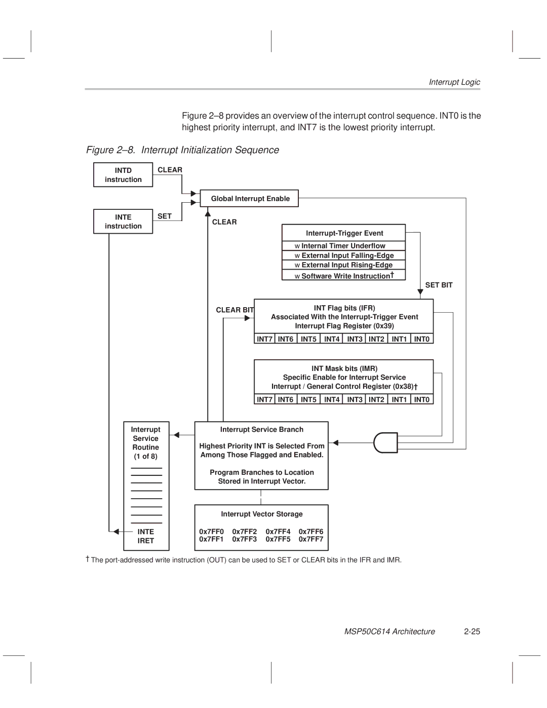 Texas Instruments MSP50C614 manual ±8. Interrupt Initialization Sequence 